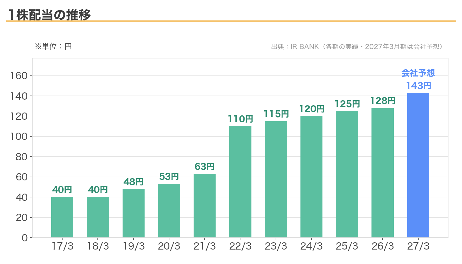稲畑産業の1株配当の推移（10年）