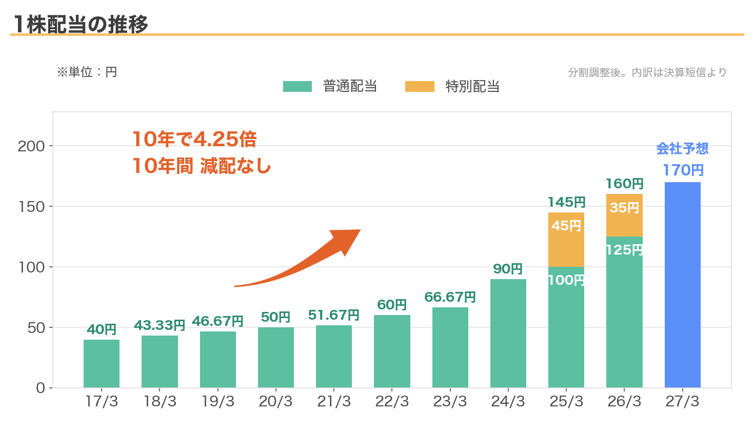 MS&ADの1株配当の推移(普通配当と特別配当の内訳。10年で4.25倍)