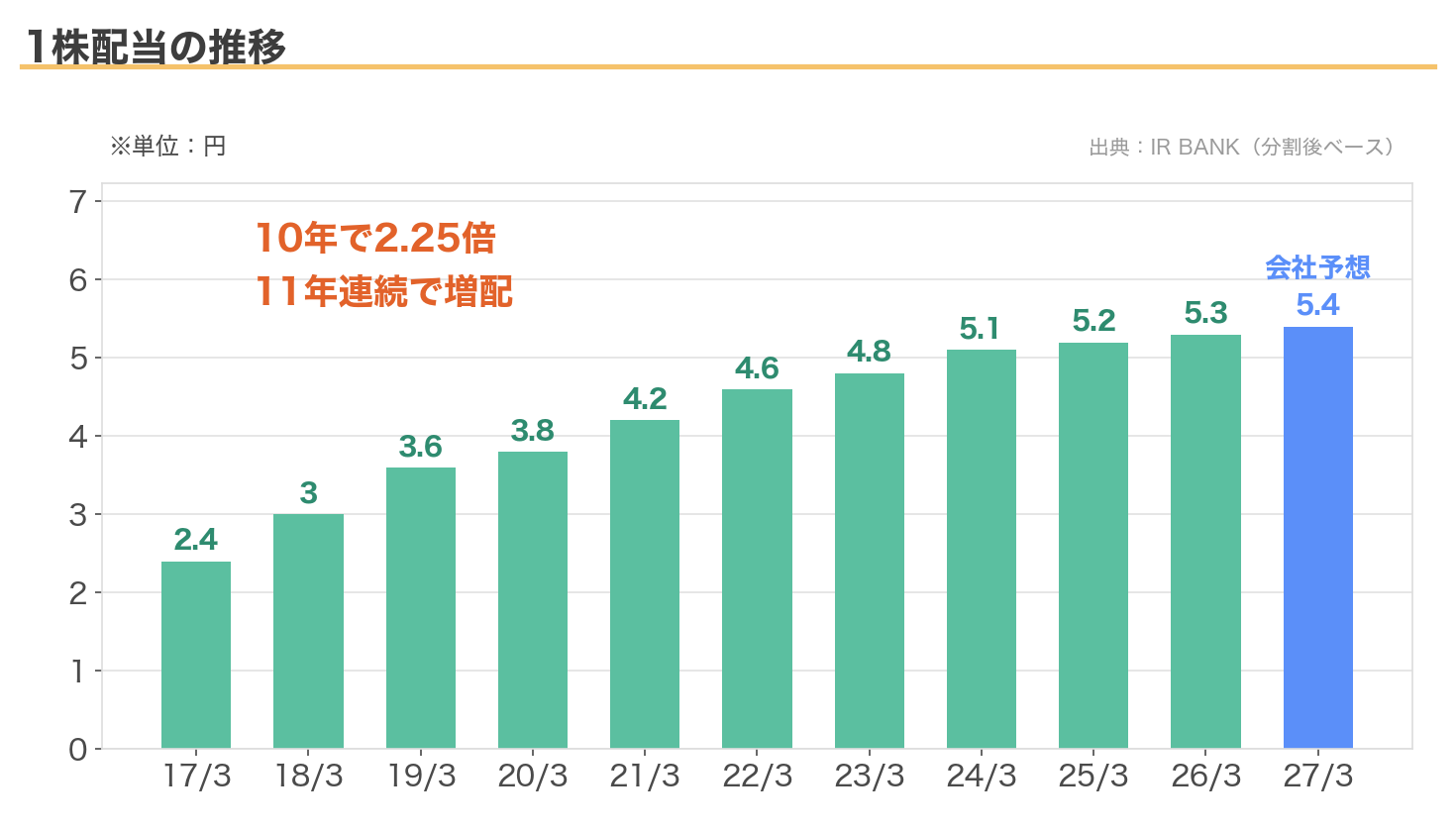 NTTの1株配当の推移
