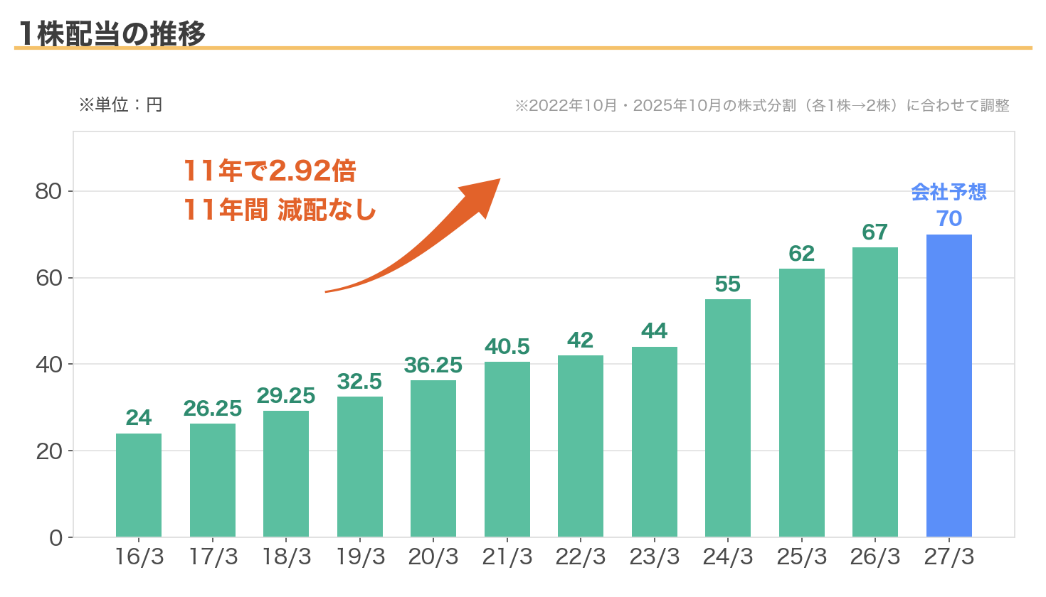 沖縄セルラー電話の1株配当の推移
