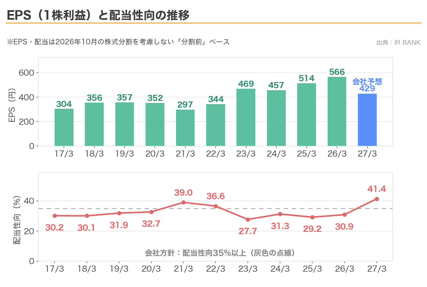 大和ハウス工業のEPSと配当性向の推移