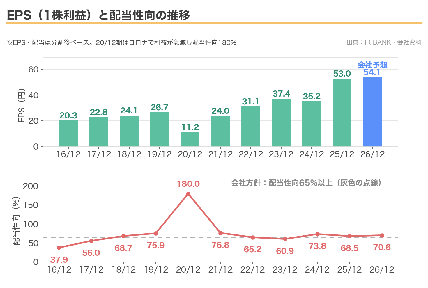 JAC RecruitmentのEPSと配当性向の推移