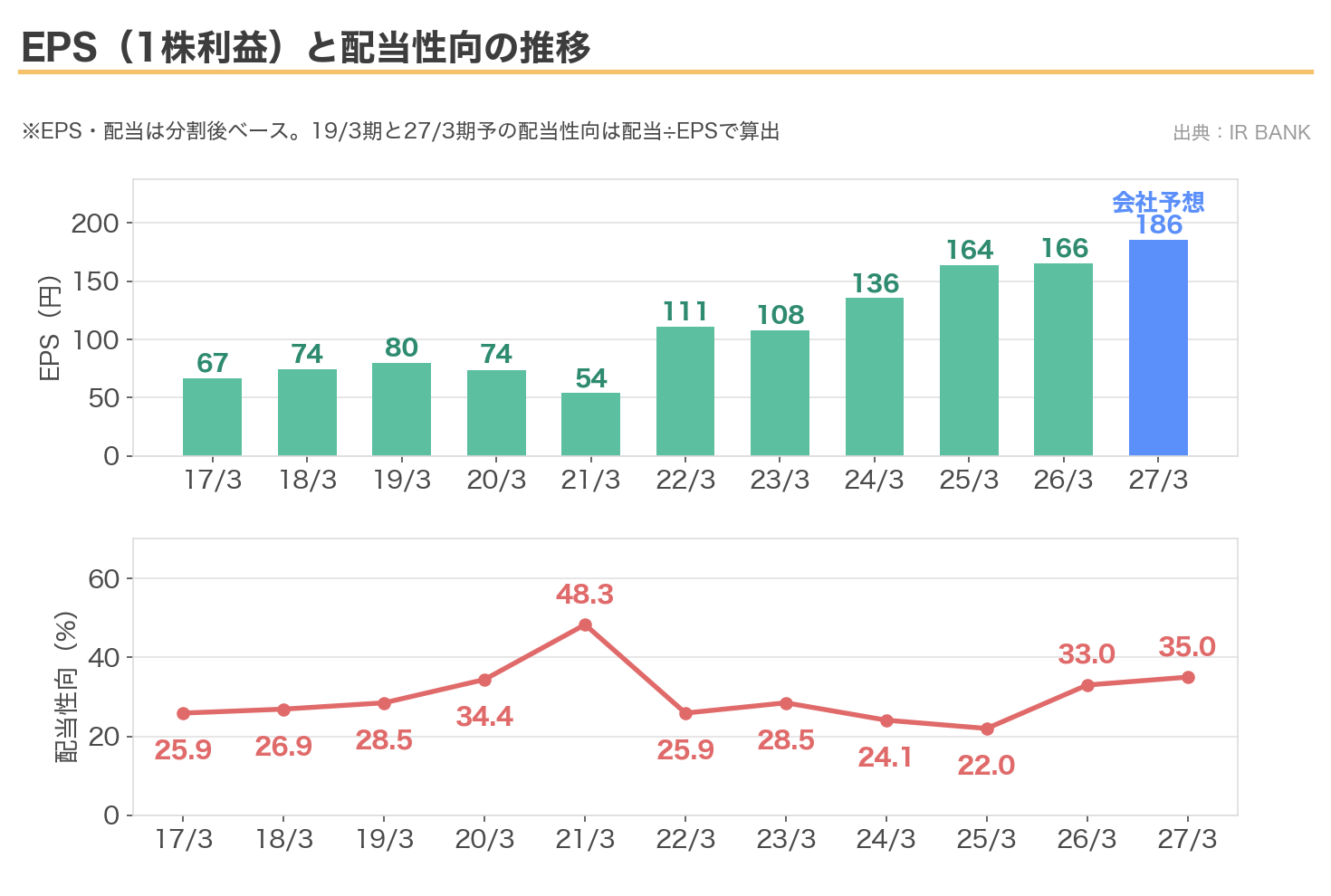 ニチアスのEPSと配当性向の推移