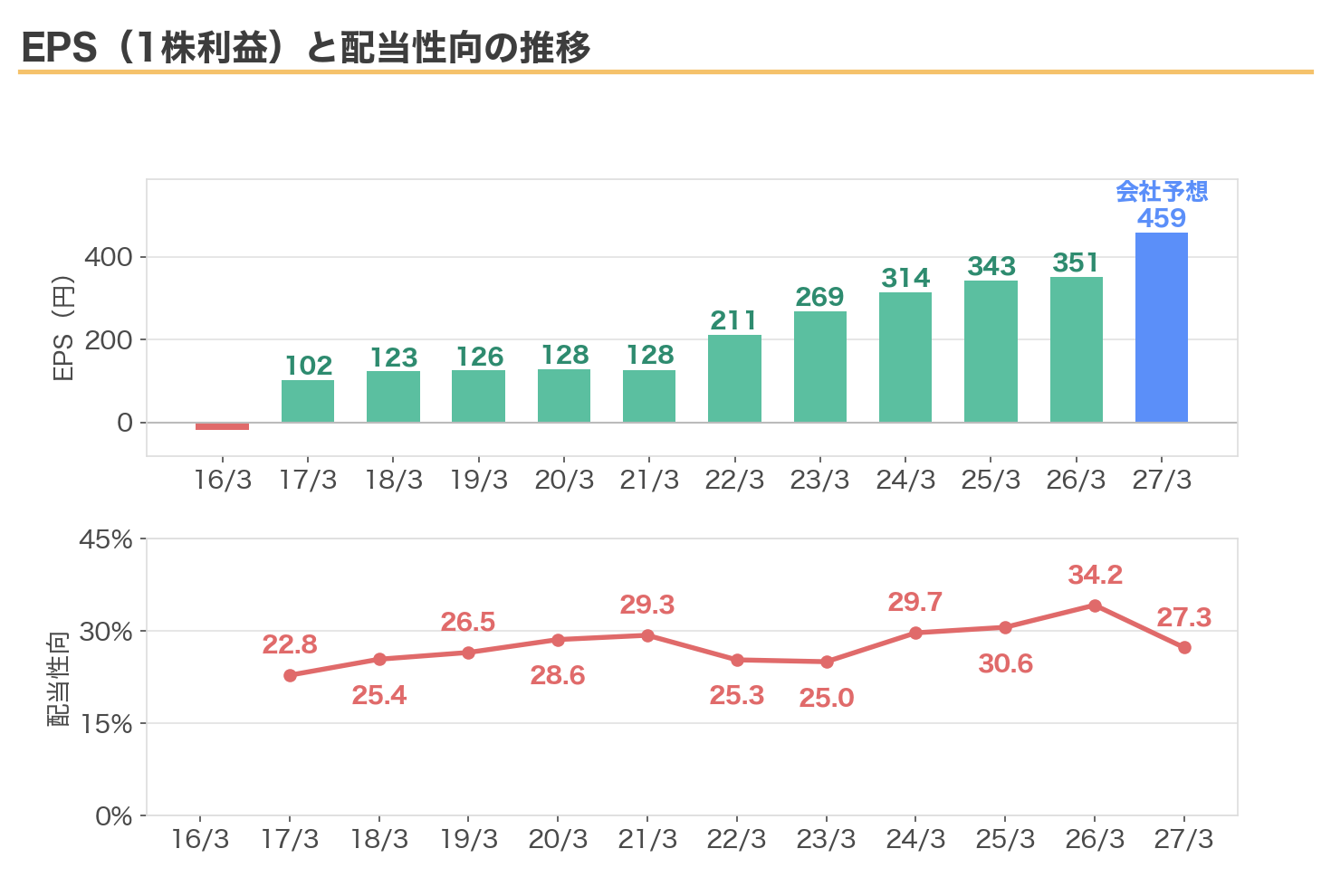 豊田通商のEPSと配当性向の推移