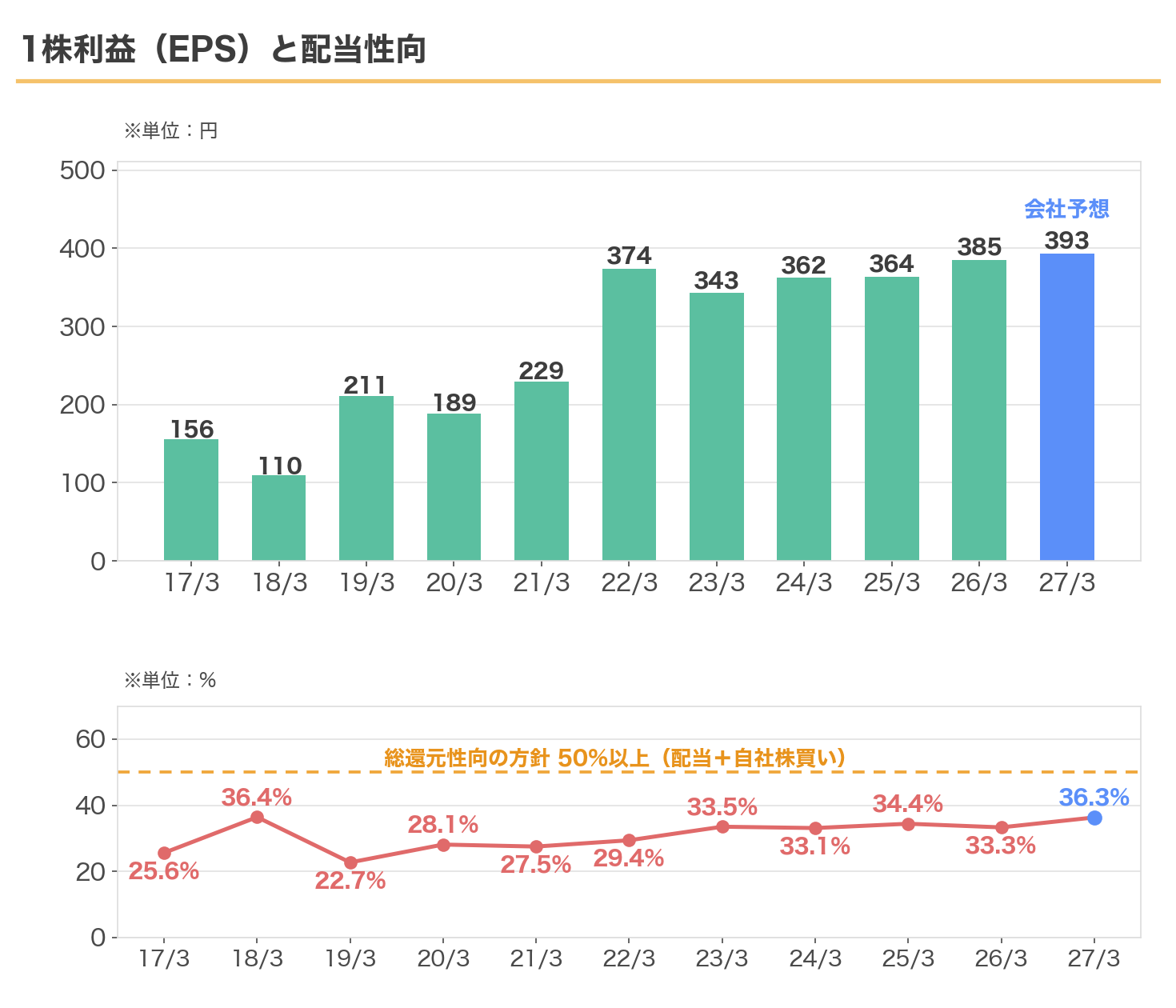 稲畑産業のEPSと配当性向の推移