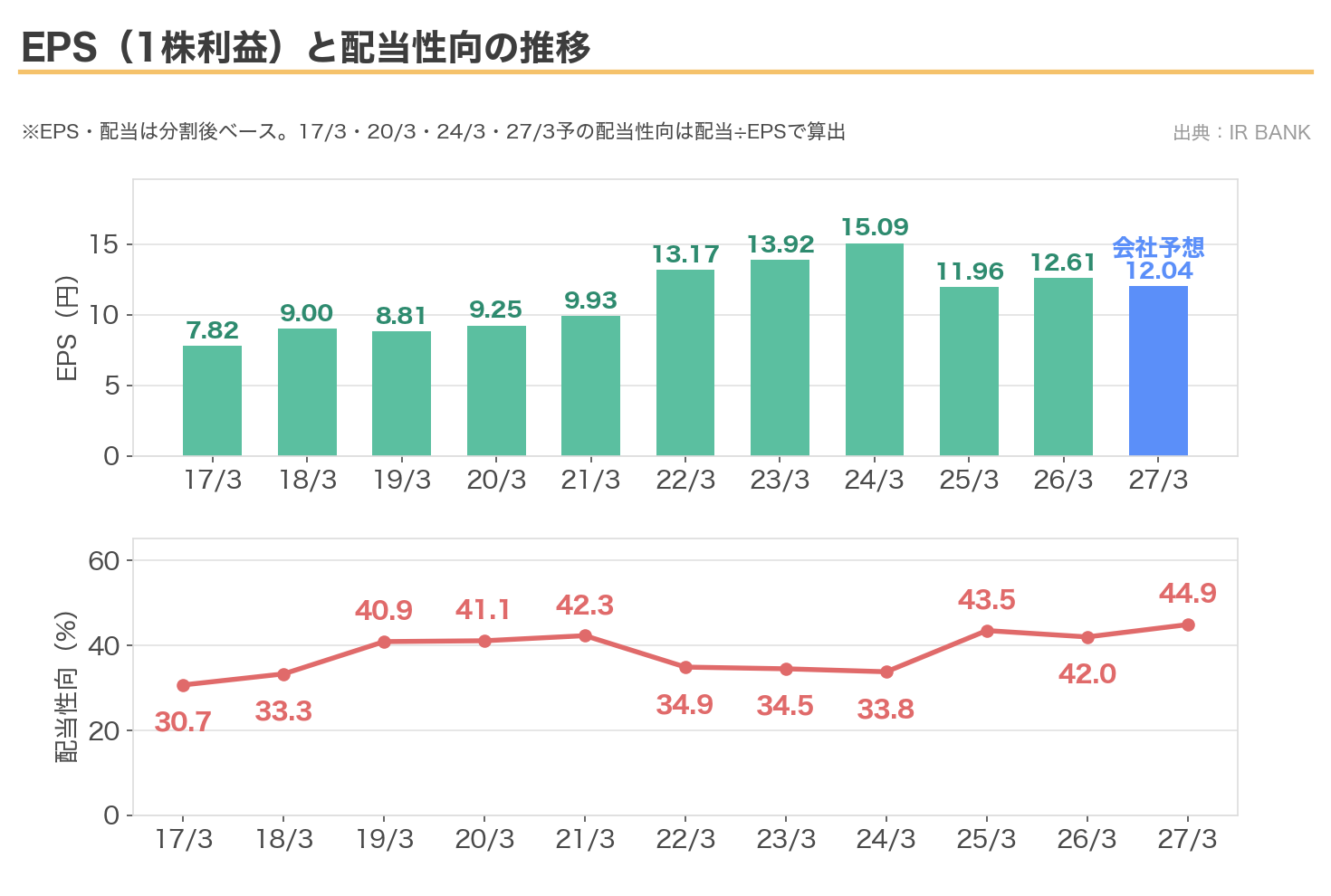NTTのEPSと配当性向の推移