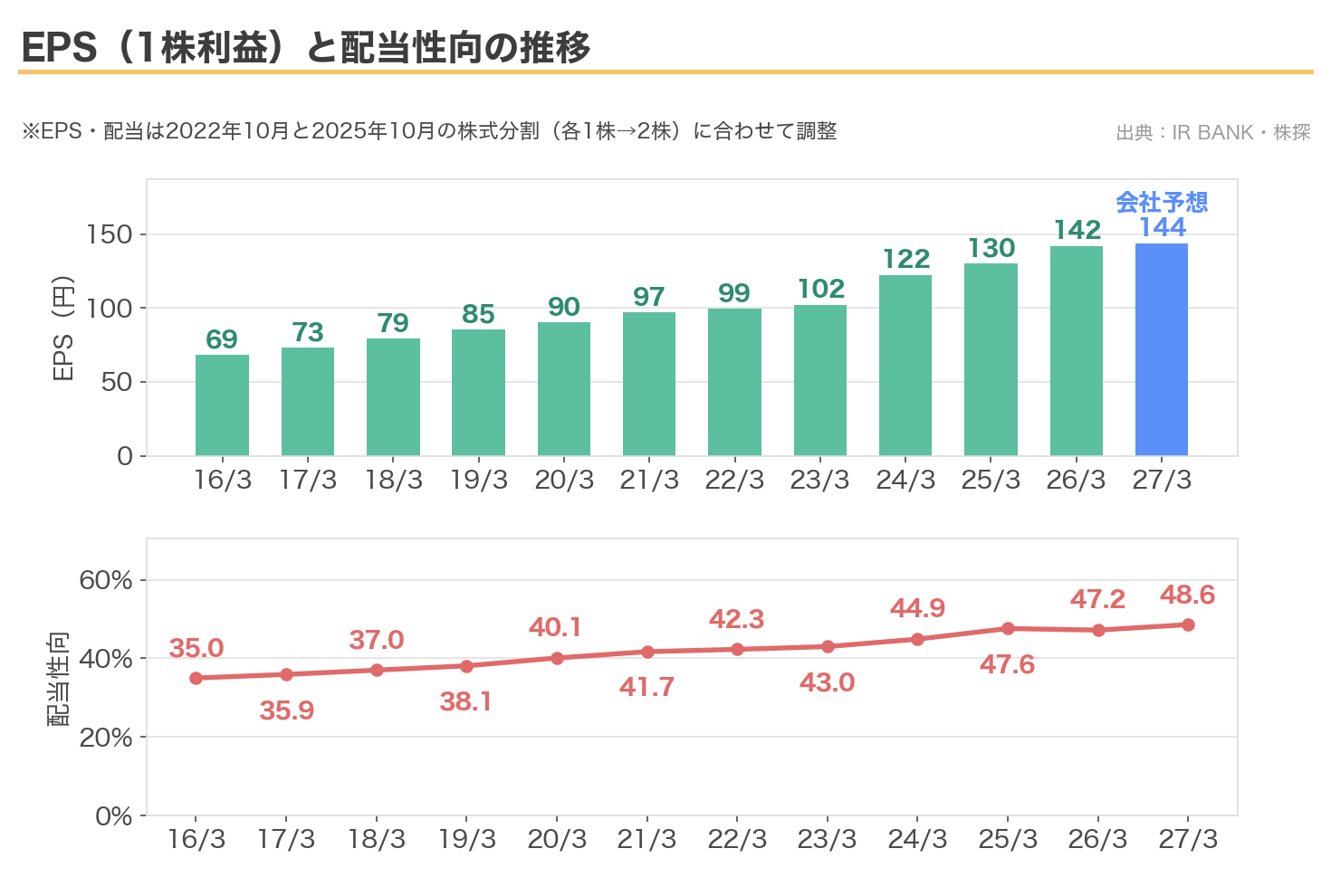 沖縄セルラー電話のEPSと配当性向の推移
