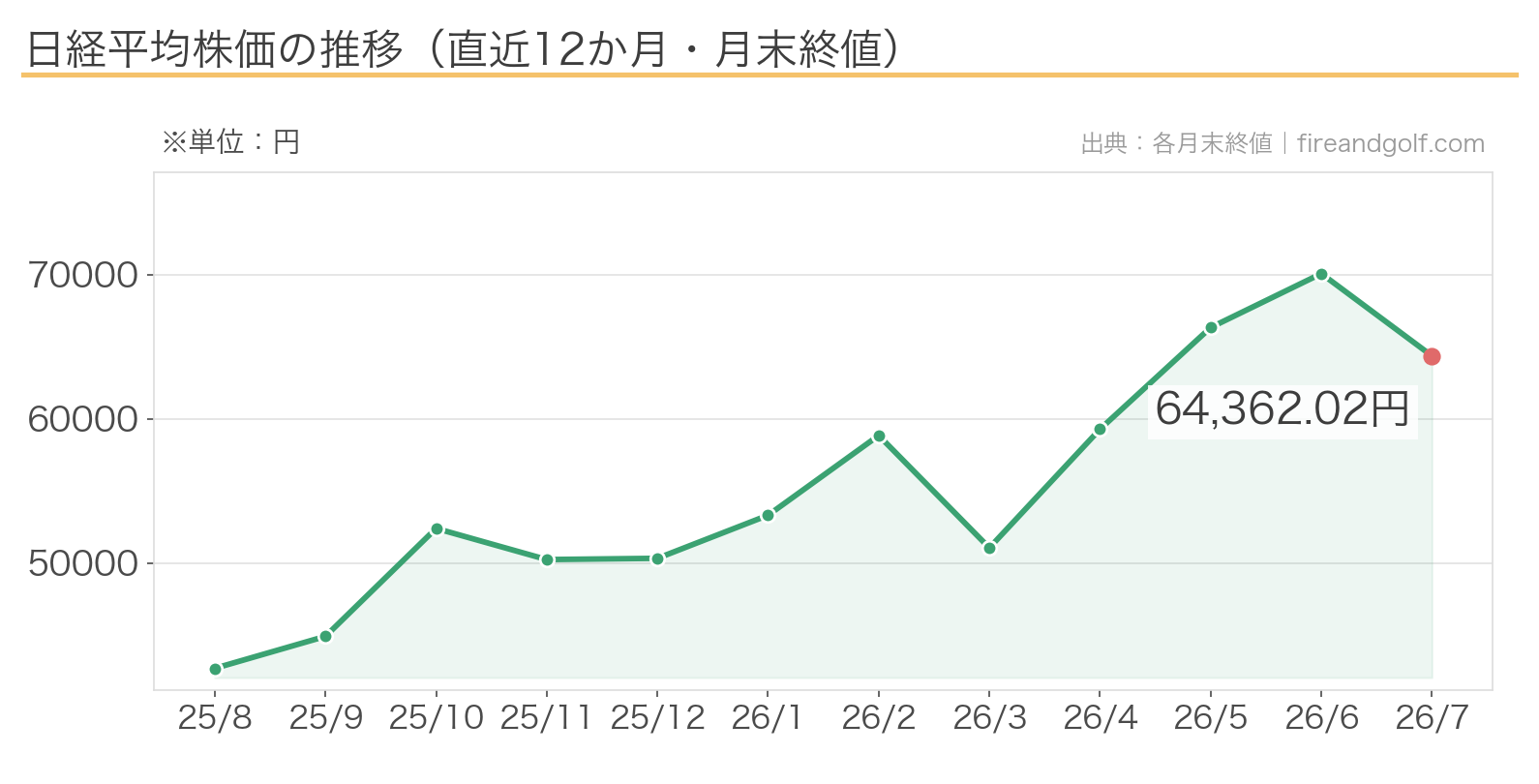 日経平均株価の推移チャート