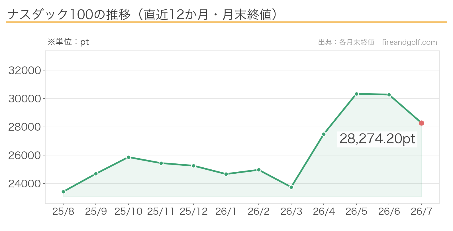 ナスダック100の推移チャート
