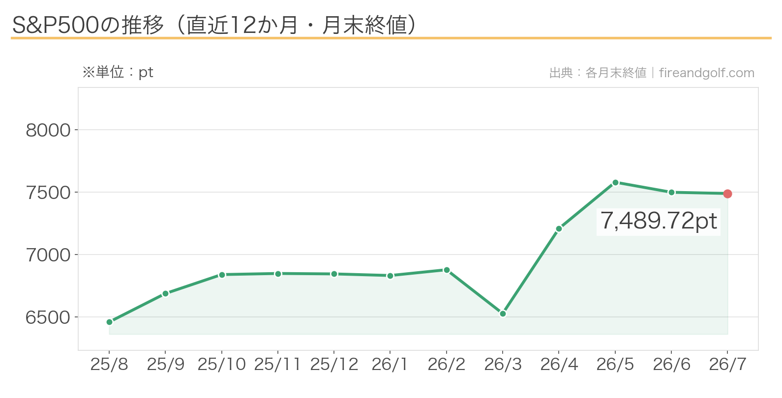 S&P500の推移チャート