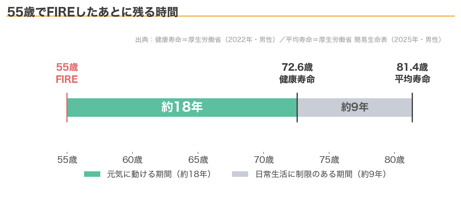 55歳でFIREしたあとに残る時間(健康寿命と平均寿命)
