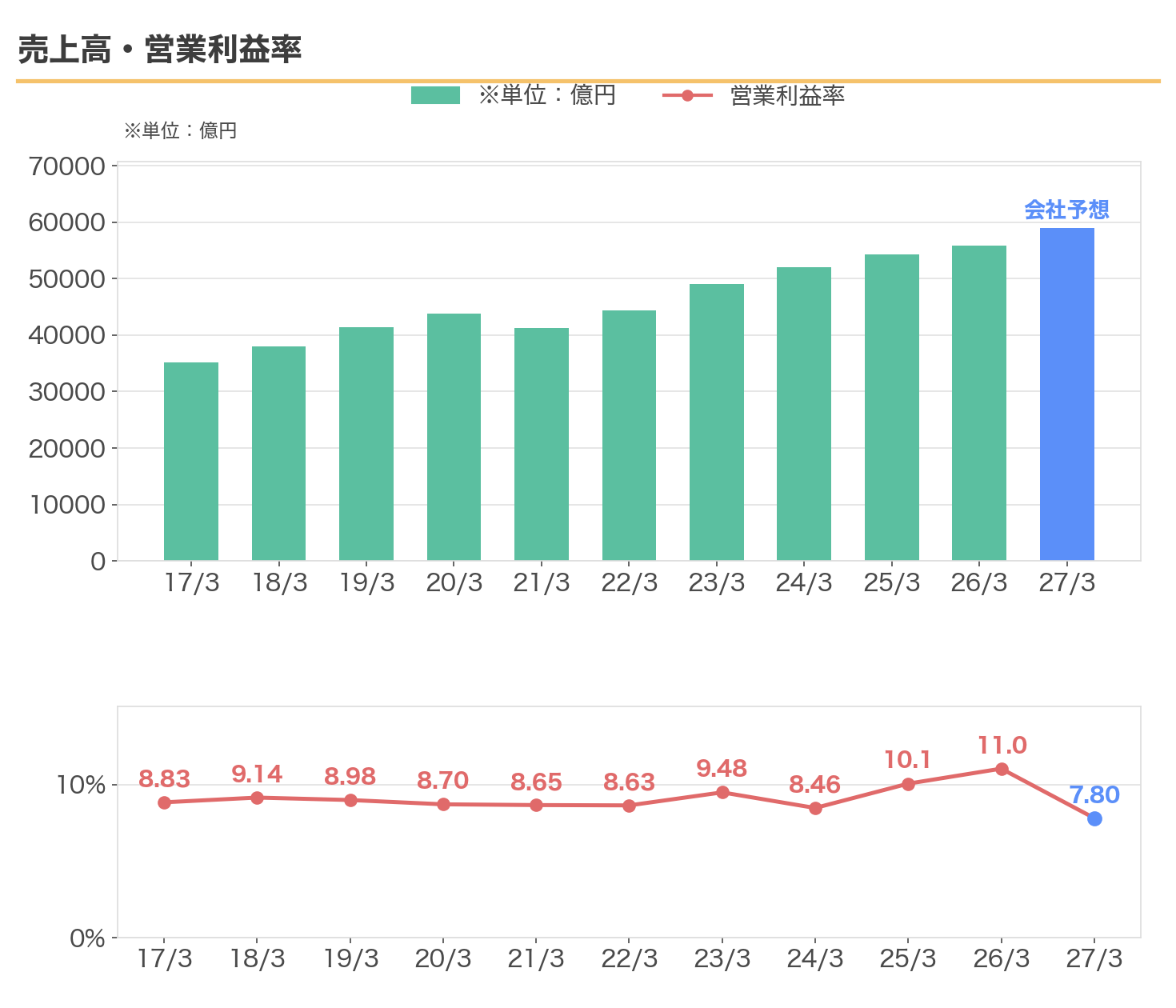 大和ハウス工業の売上高と営業利益率の推移