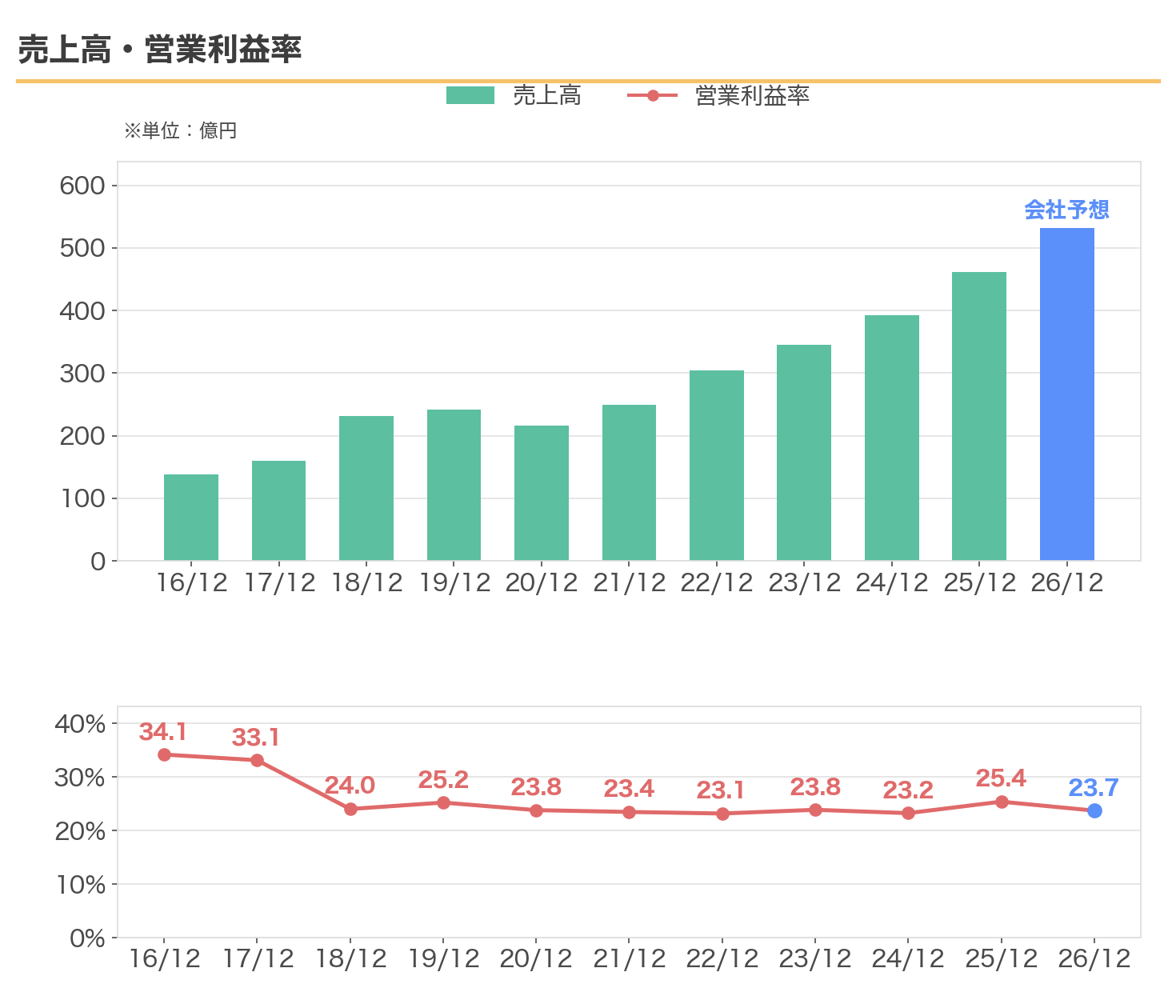 JAC Recruitmentの売上高と営業利益率の推移
