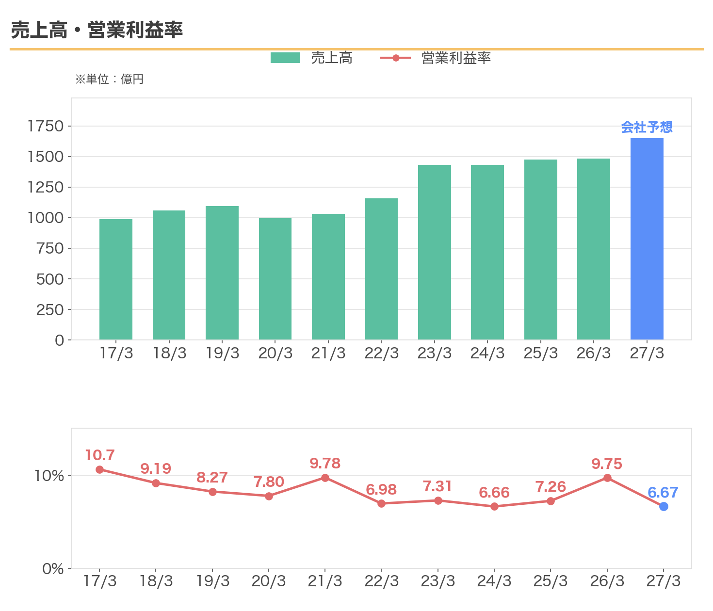 住友精化の売上高と営業利益率の推移