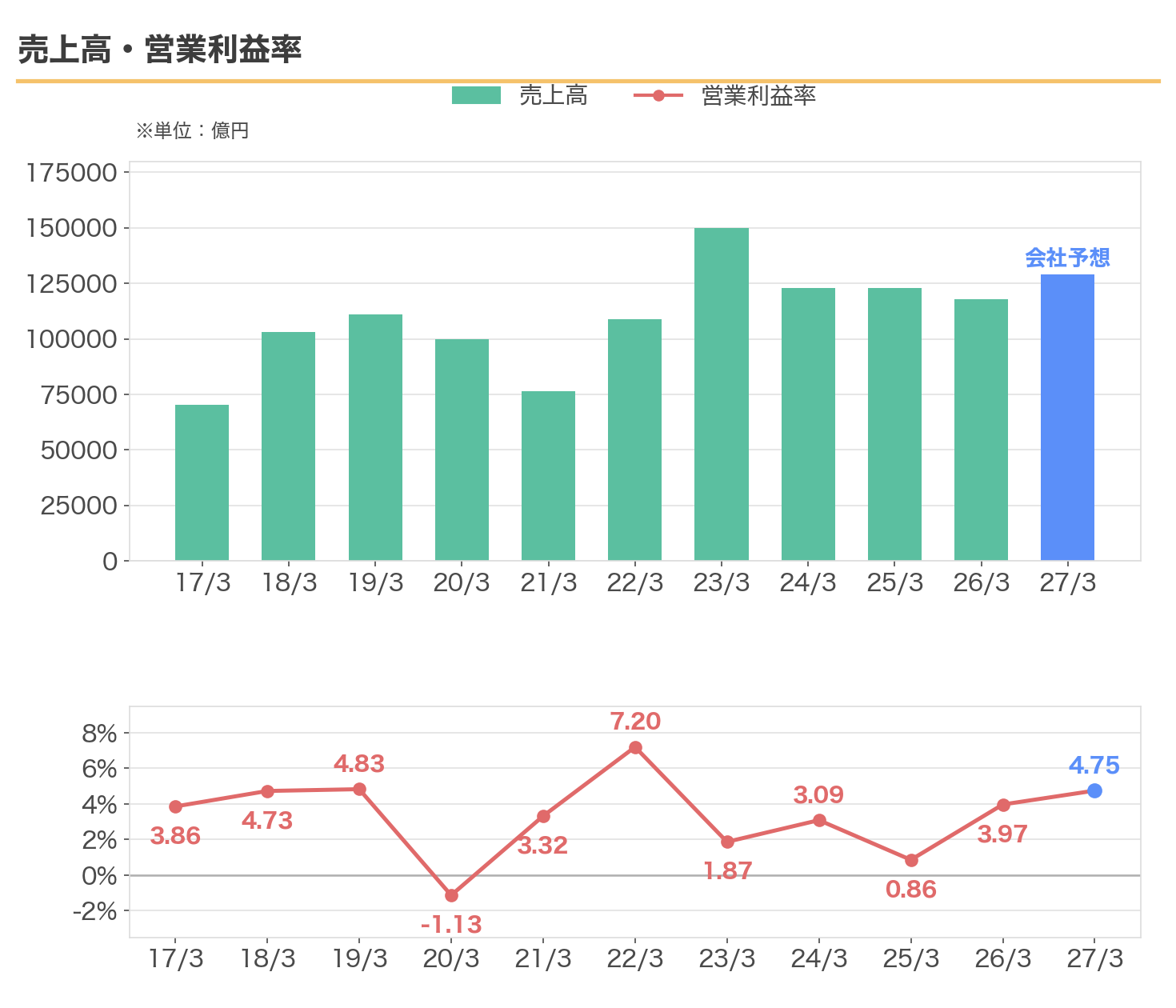 ENEOSホールディングスの売上高と営業利益率の推移
