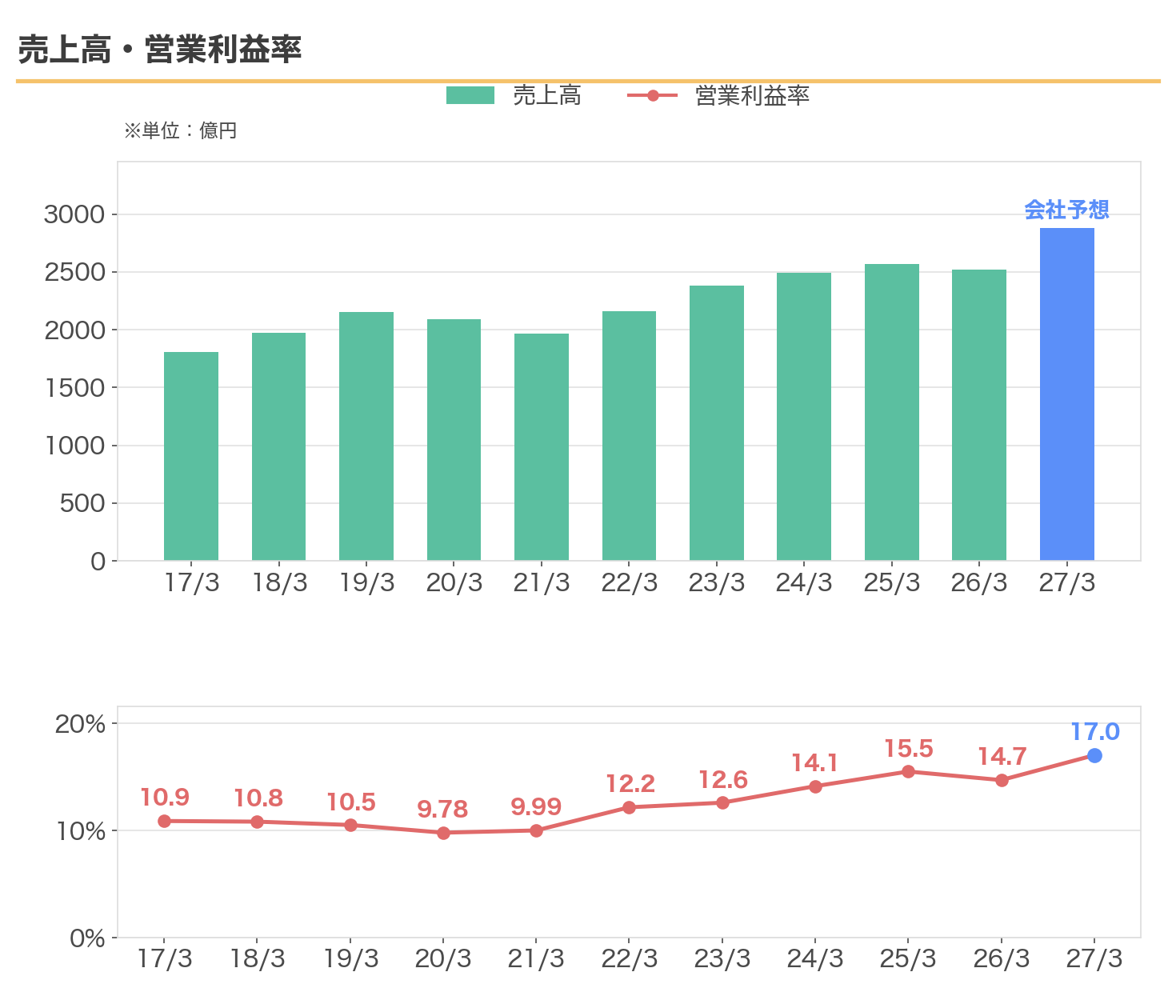 ニチアスの売上高と営業利益率の推移