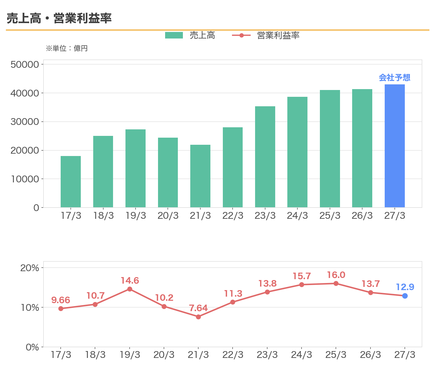 コマツの売上高と営業利益率の推移