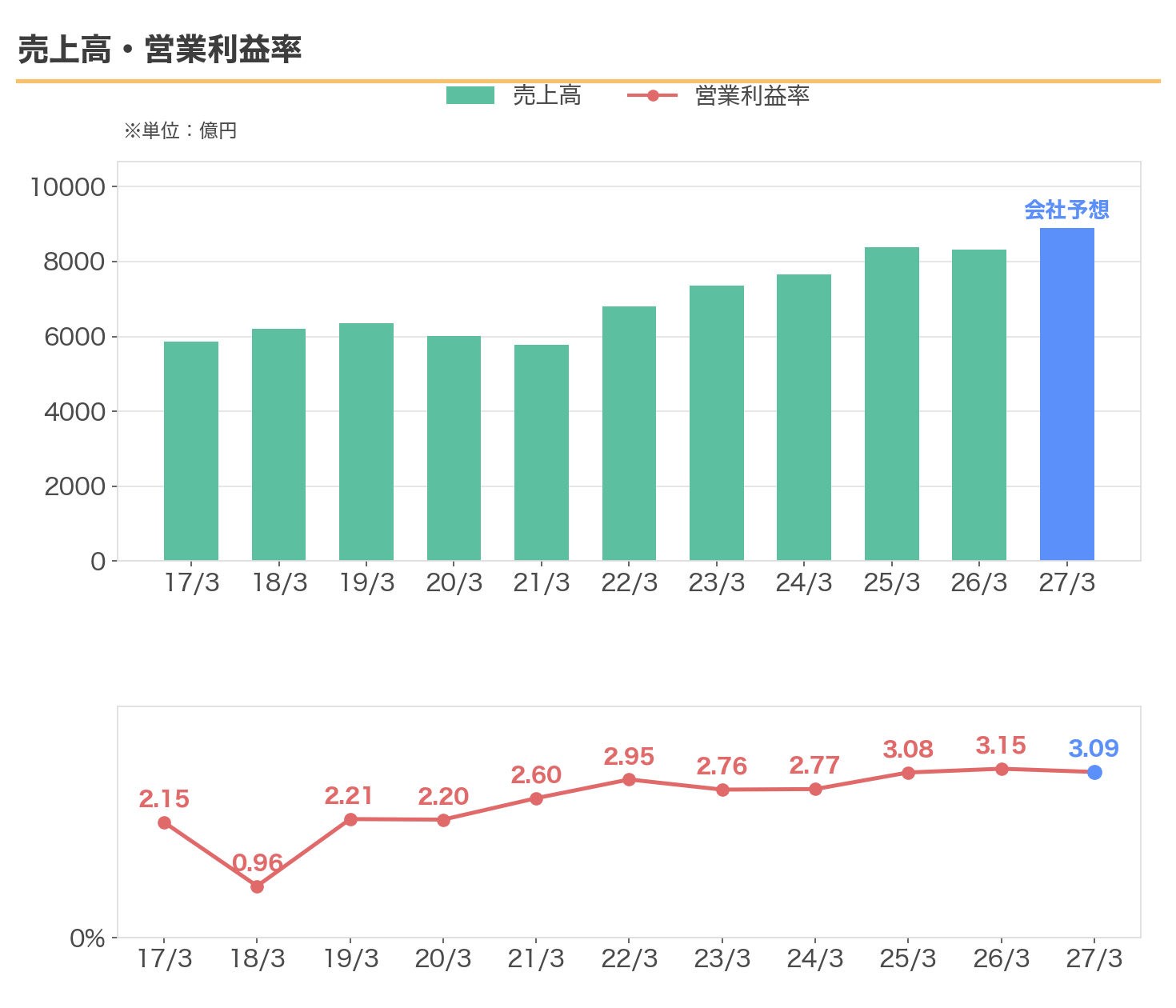稲畑産業の売上高と営業利益率の推移
