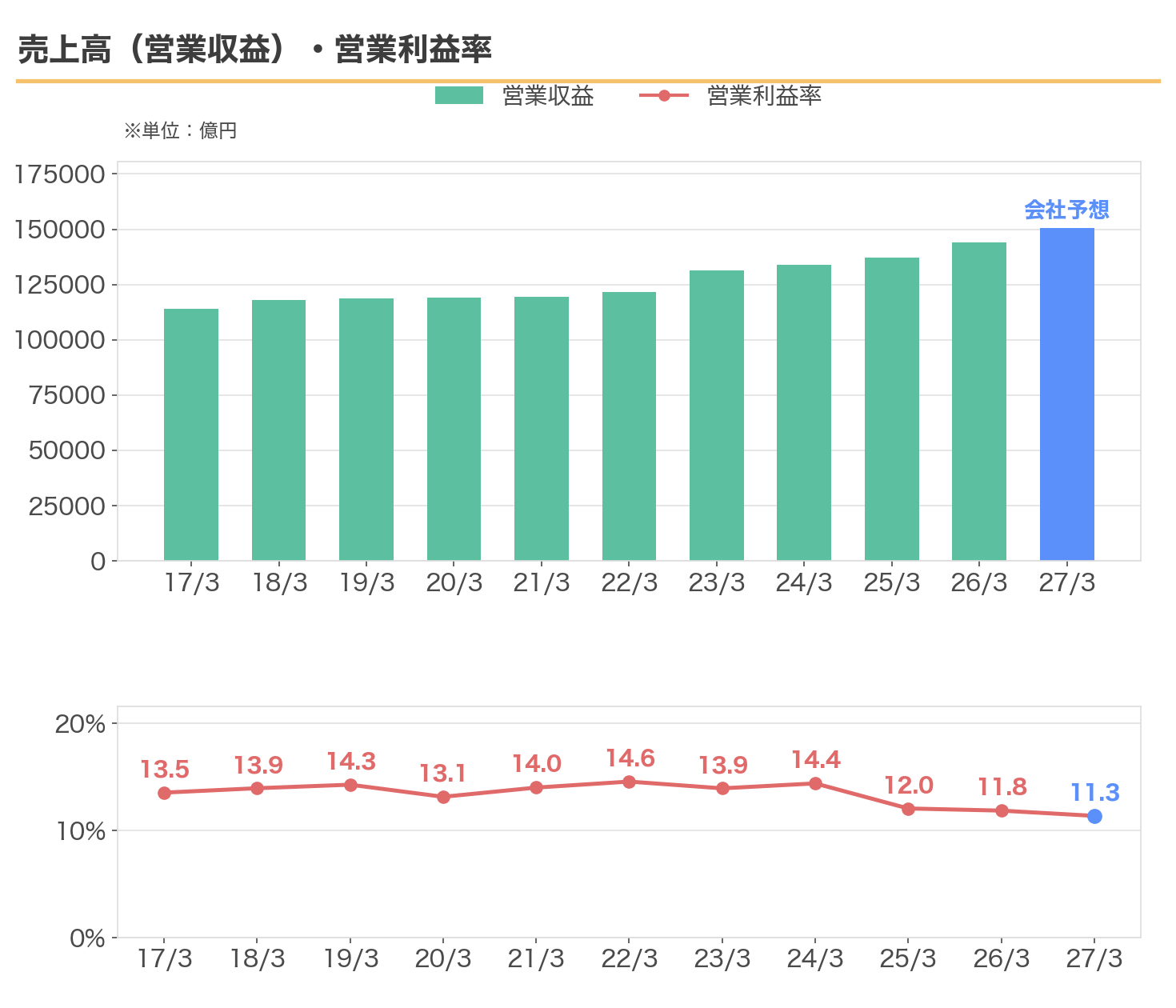 NTTの営業収益と営業利益率の推移