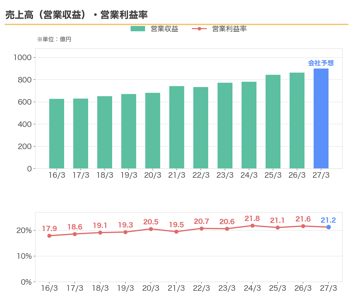 沖縄セルラー電話の営業収益と営業利益率の推移