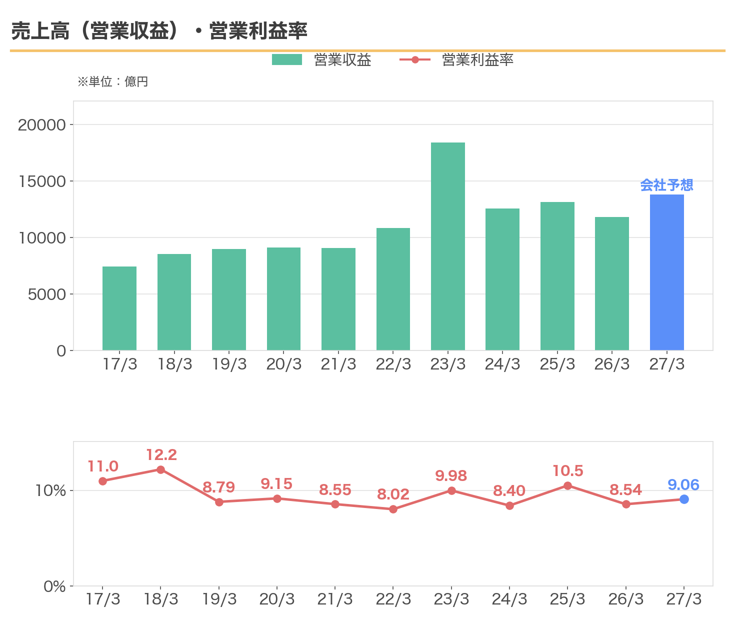 J-POWERの営業収益と営業利益率の推移