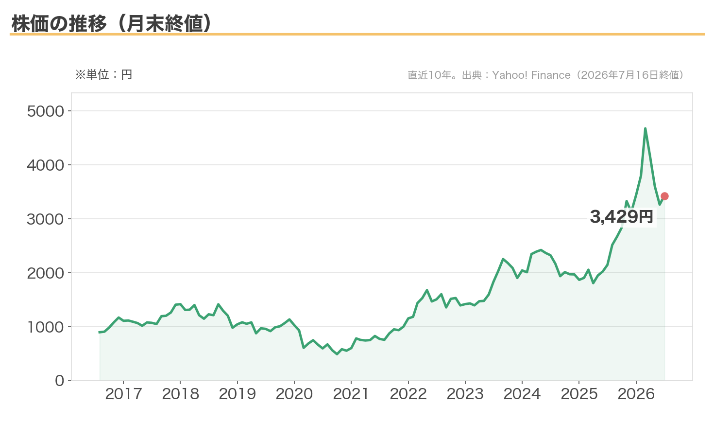 INPEXの株価の推移(月末終値・直近10年)