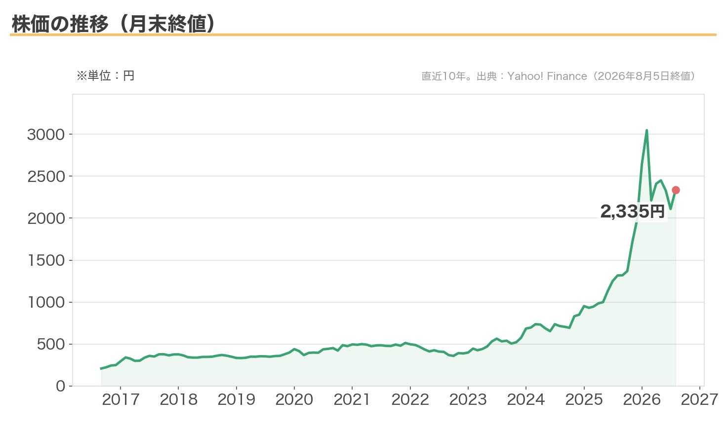 日本電技の株価推移（月末終値・直近10年）