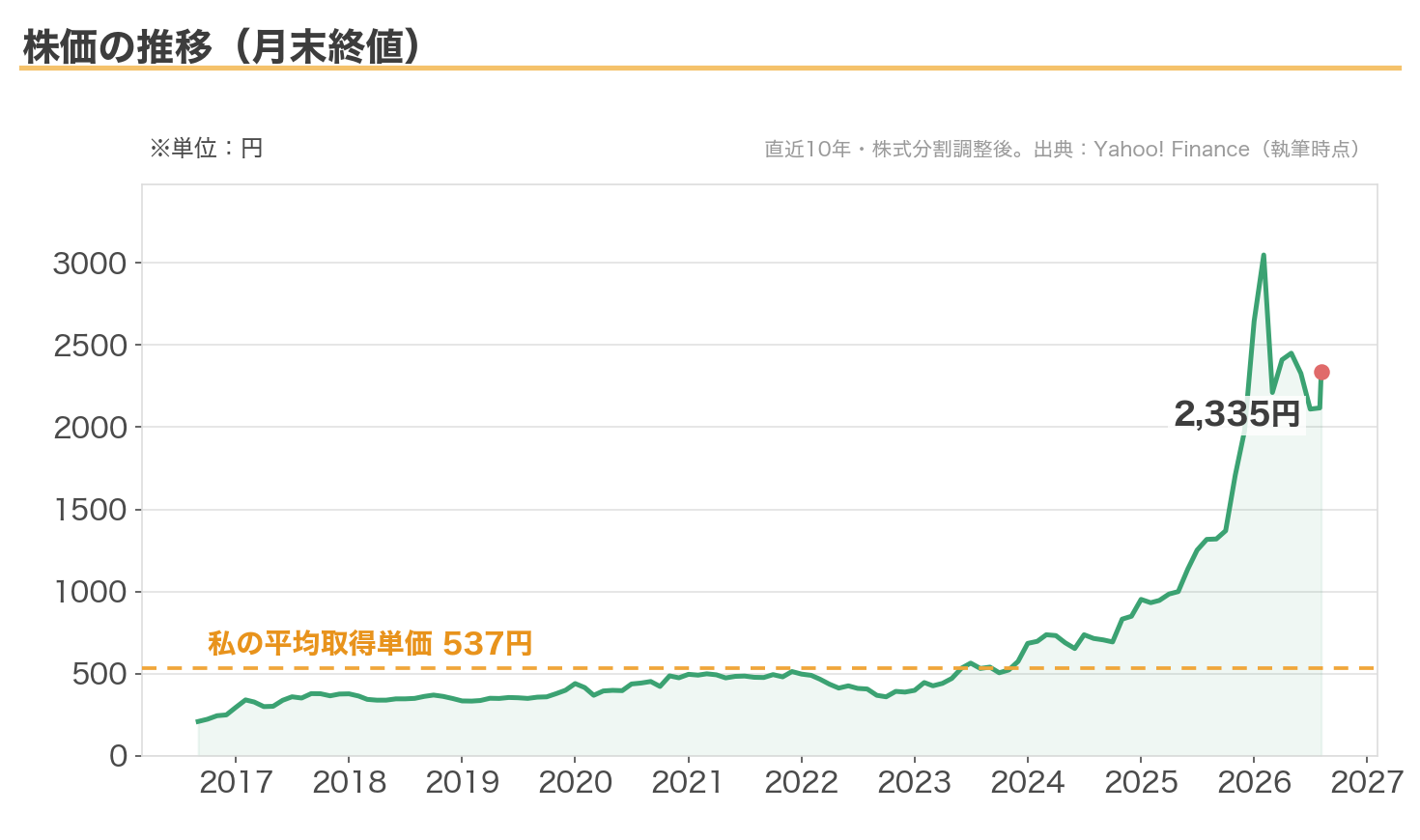日本電技の株価推移(月末終値・直近10年、平均取得単価537円のライン入り)