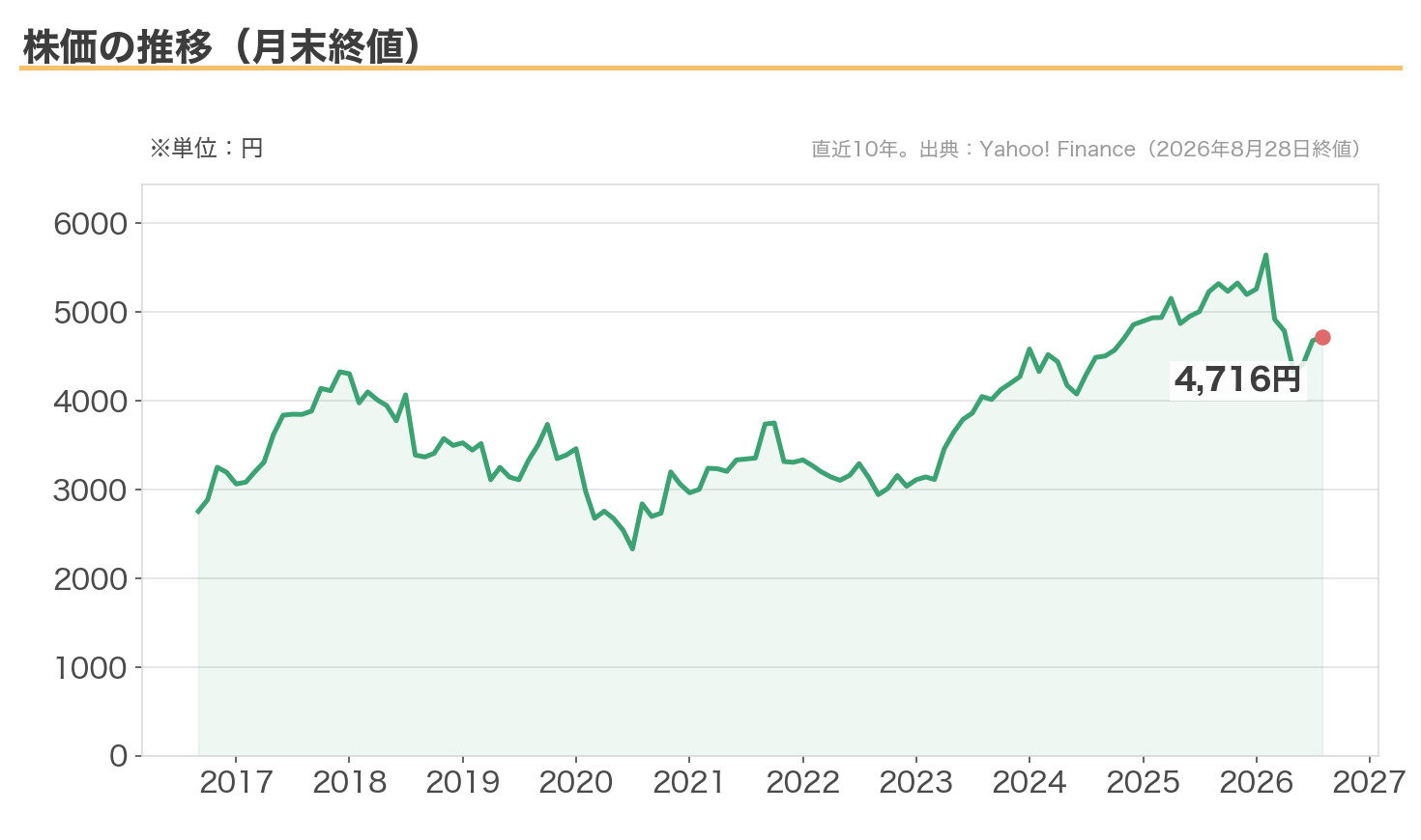 大和ハウス工業の株価推移(直近10年・月末終値)