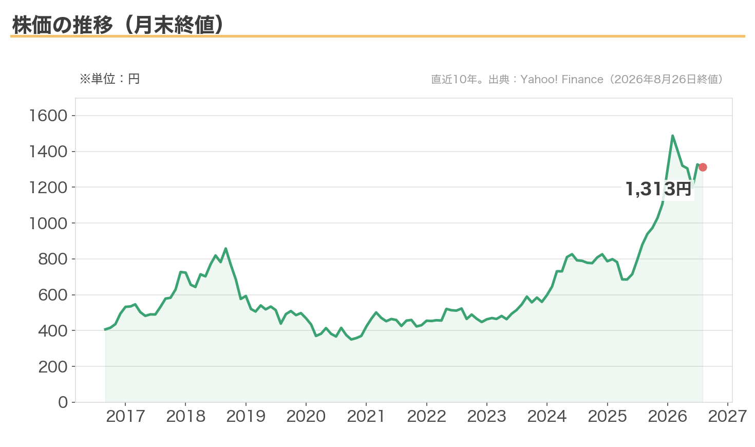 ENEOSホールディングスの株価推移（直近10年の月末終値）