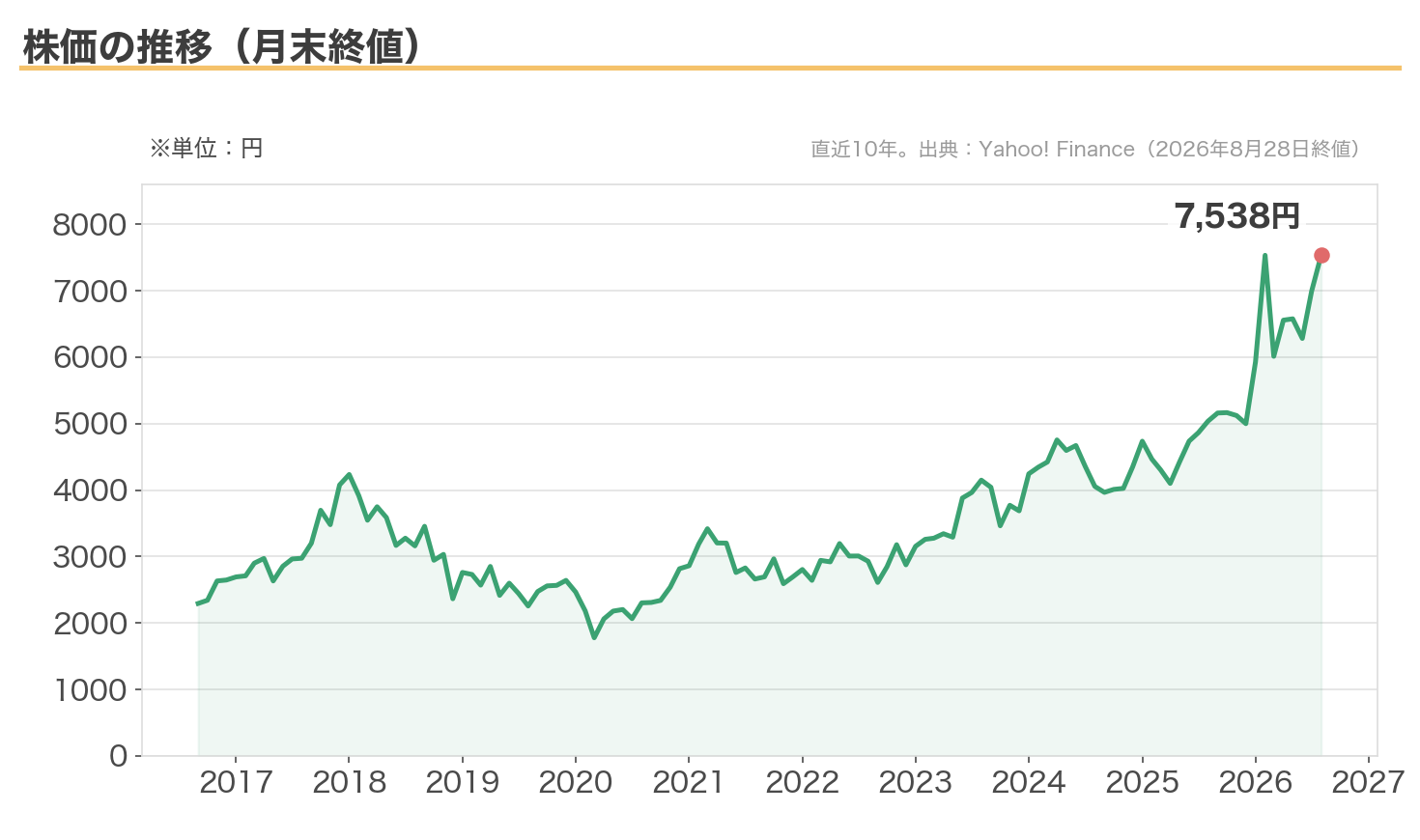 コマツの株価の推移