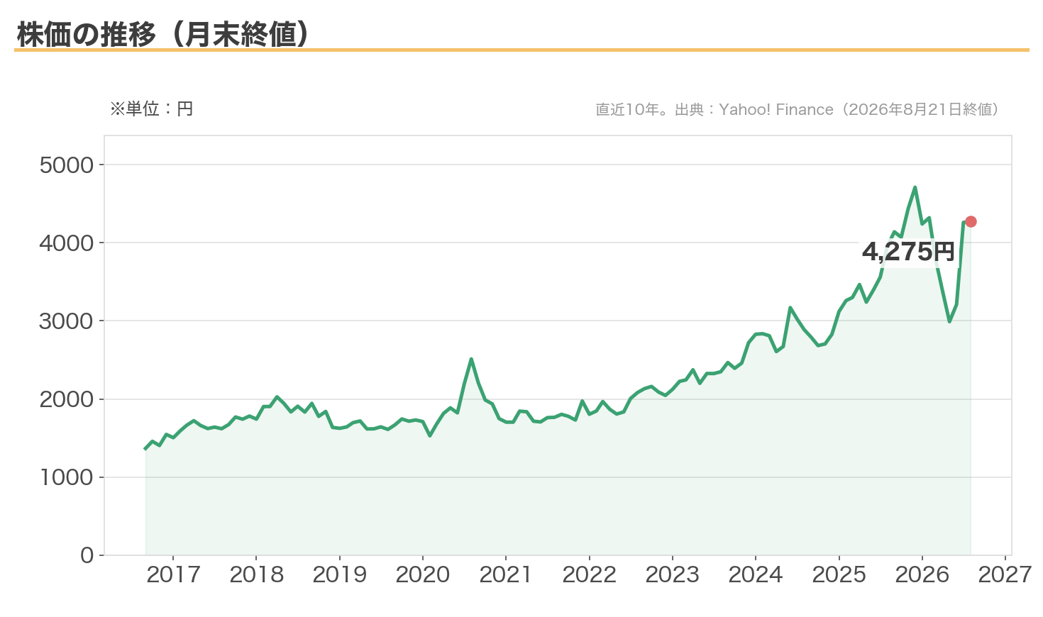 TAKARA & COMPANYの株価の推移（直近10年・月末終値）