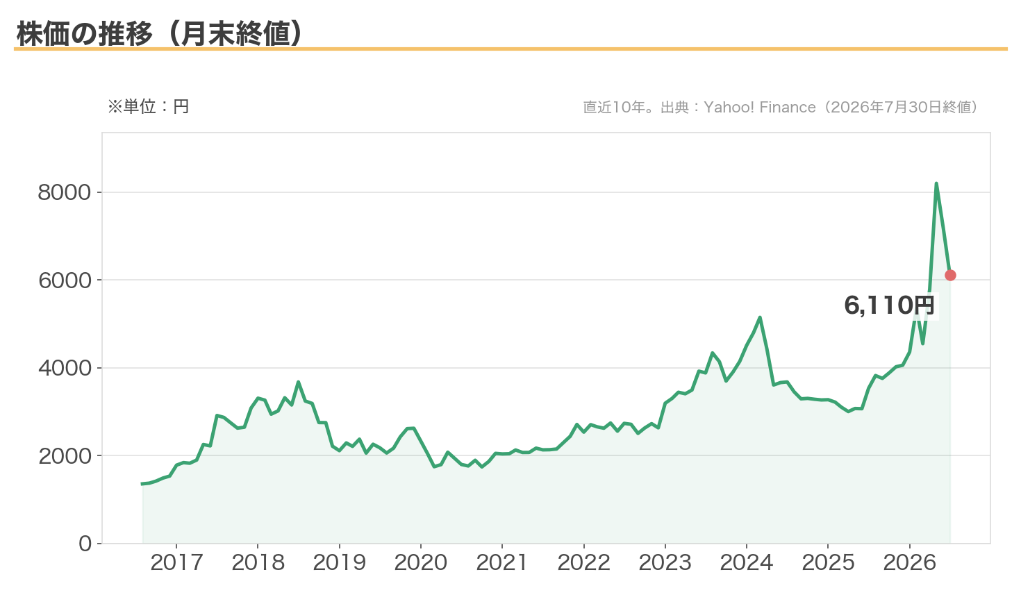 バルカーの株価の推移（月末終値・直近10年）