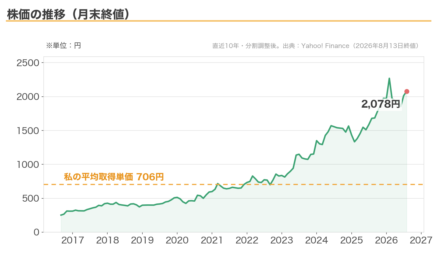 伊藤忠商事の株価の推移