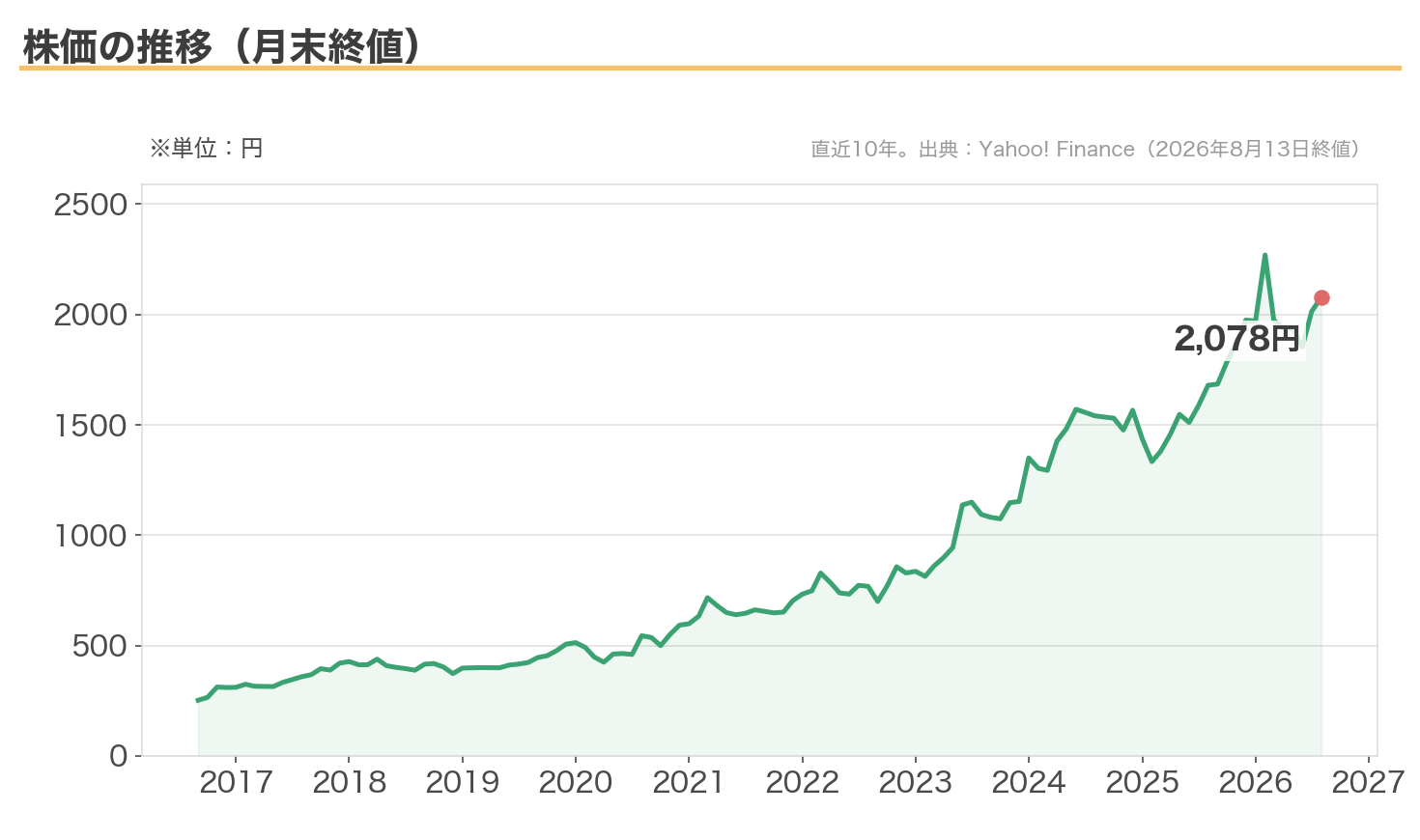 伊藤忠商事の株価の推移