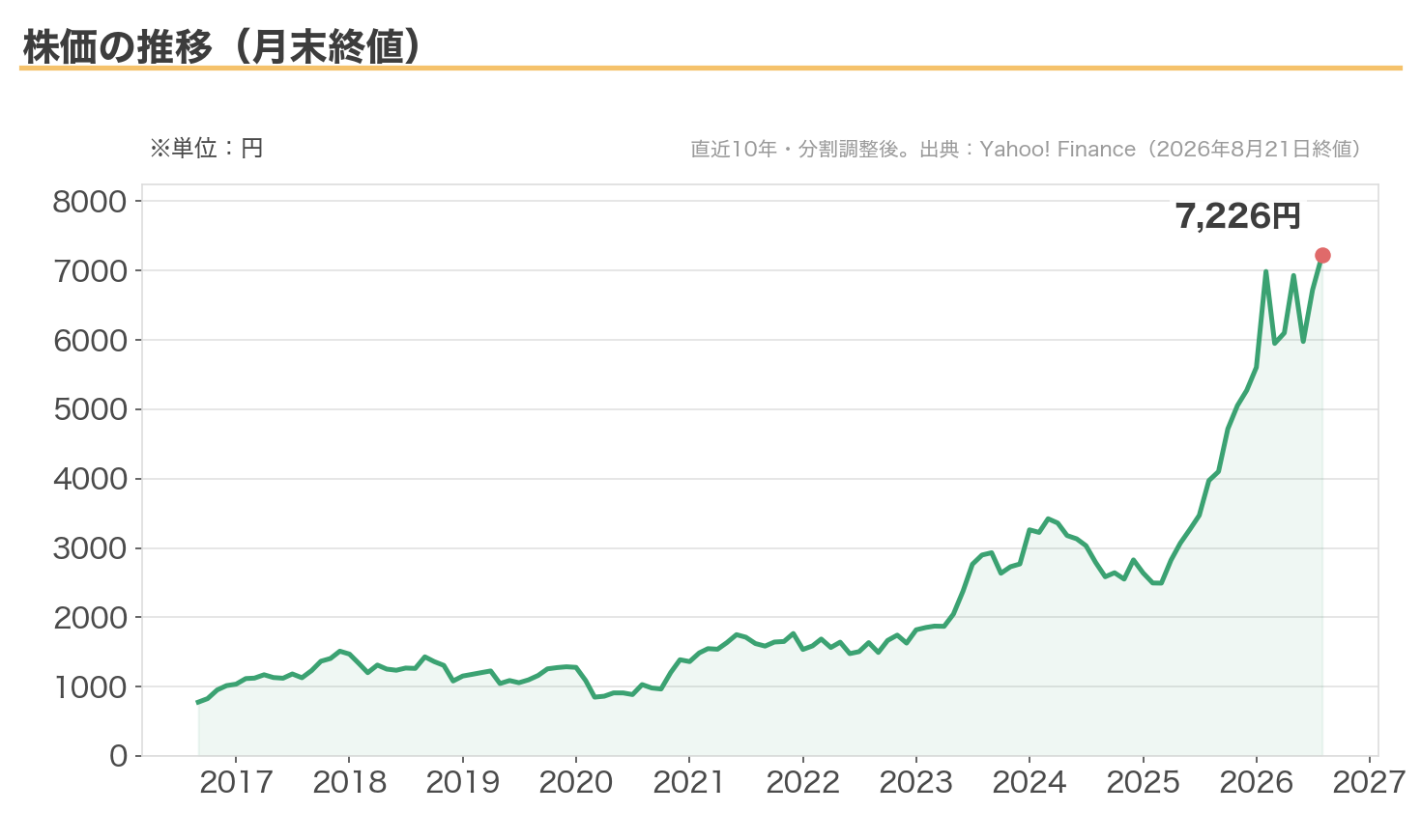 豊田通商の株価の推移（直近10年・月末終値）