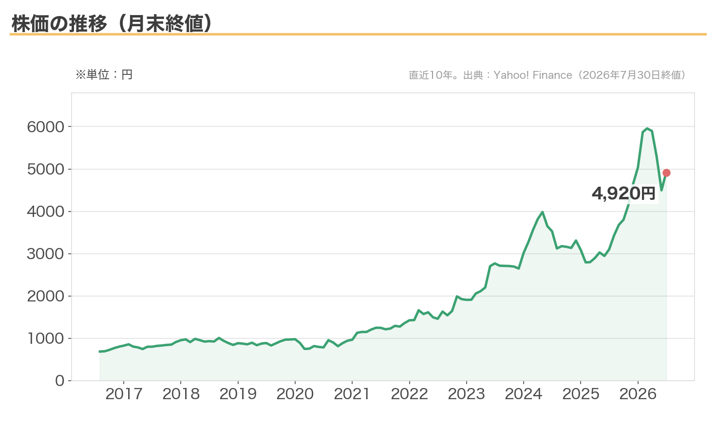 三井物産の株価推移(月末終値・直近10年)