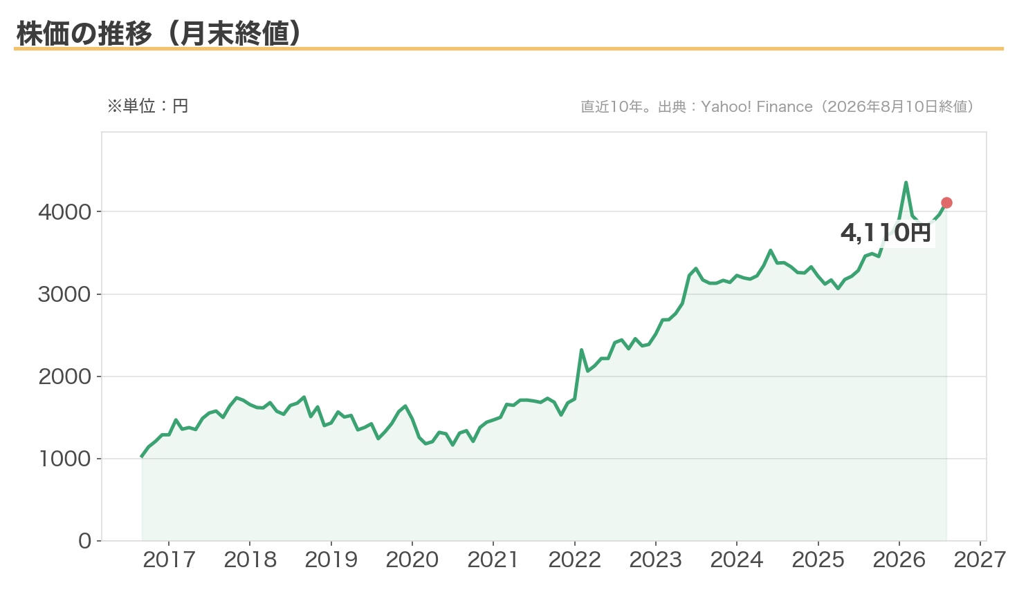稲畑産業の株価推移(10年・)