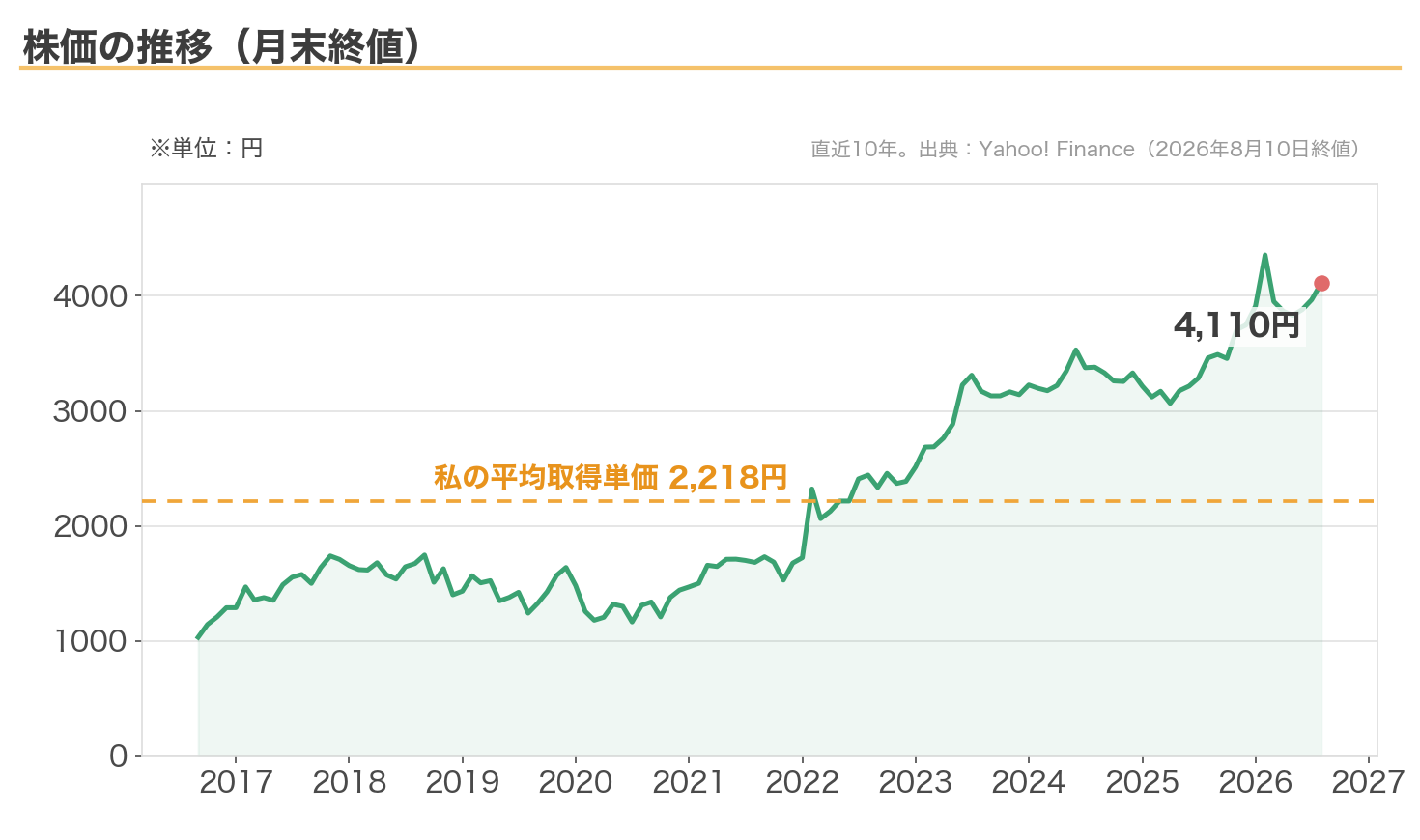 稲畑産業の株価推移（10年・取得単価のライン入り）