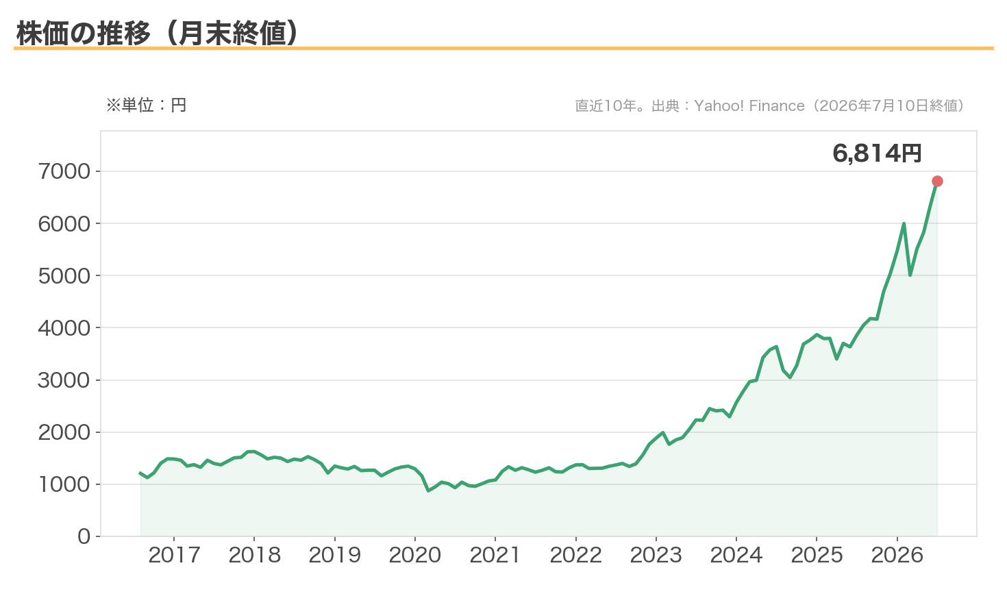 三井住友FGの株価の推移（月末終値・直近10年・分割調整後）