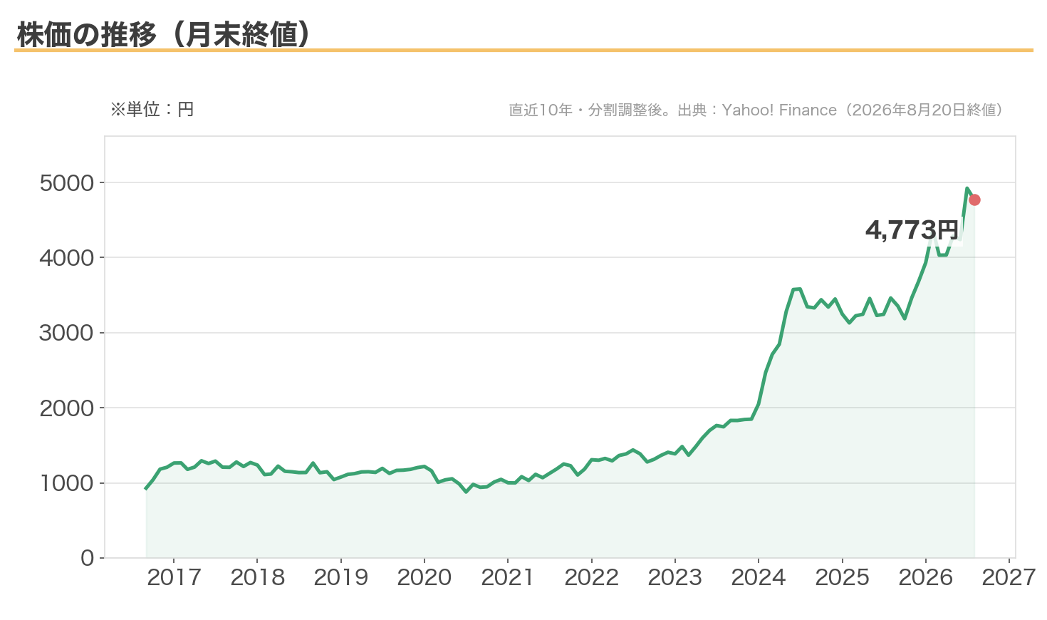 MS&ADの株価の推移(直近10年・月末終値)