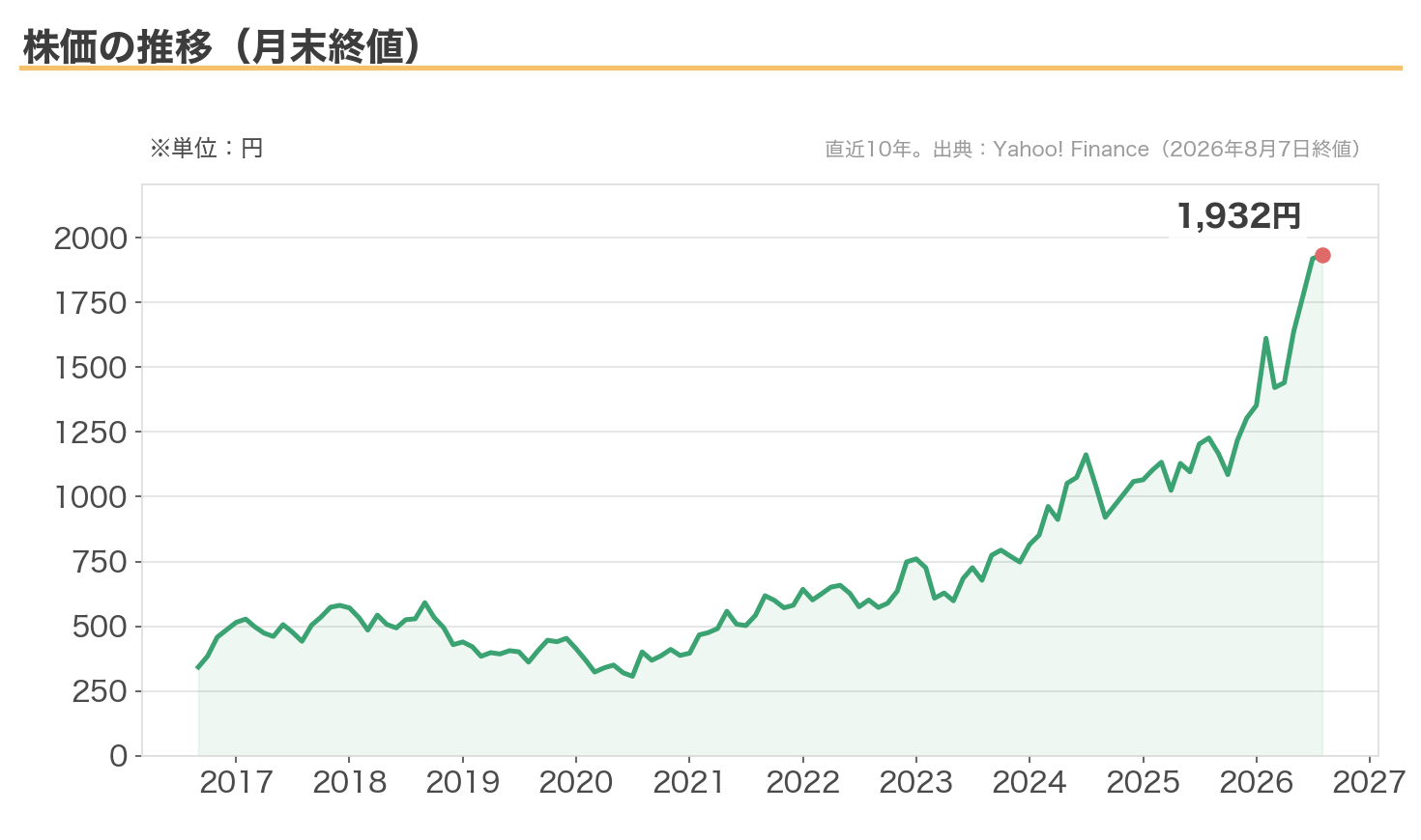 第一ライフグループの株価推移(月末終値・直近10年)