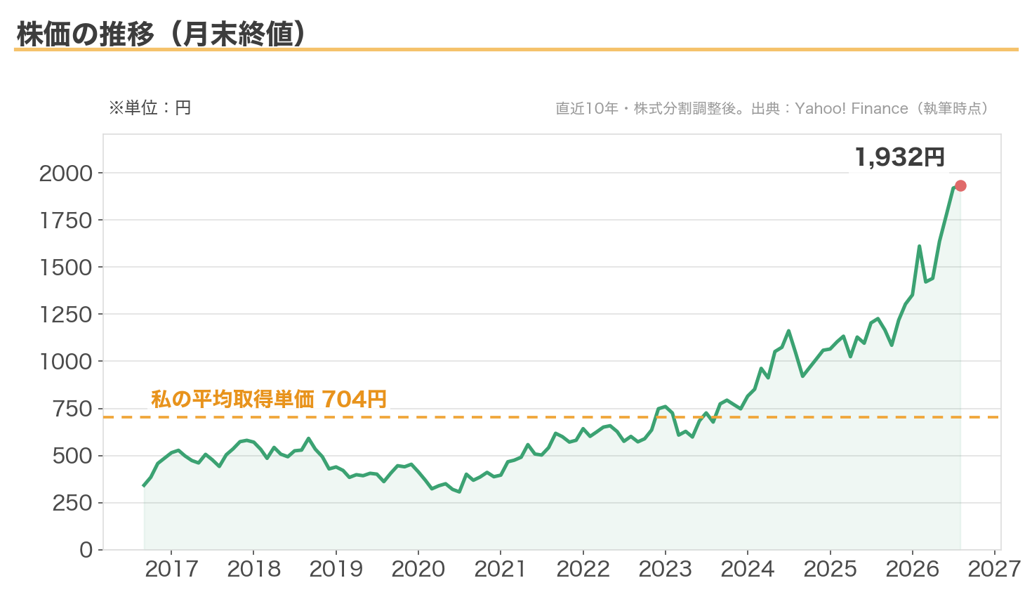 第一ライフグループの株価推移(月末終値・直近10年、平均取得単価704円のライン入り)