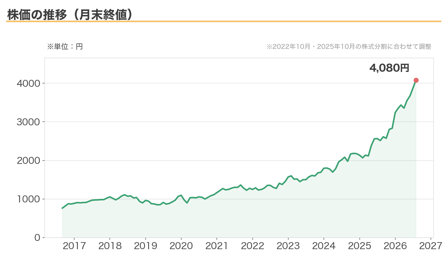 沖縄セルラー電話の株価の推移