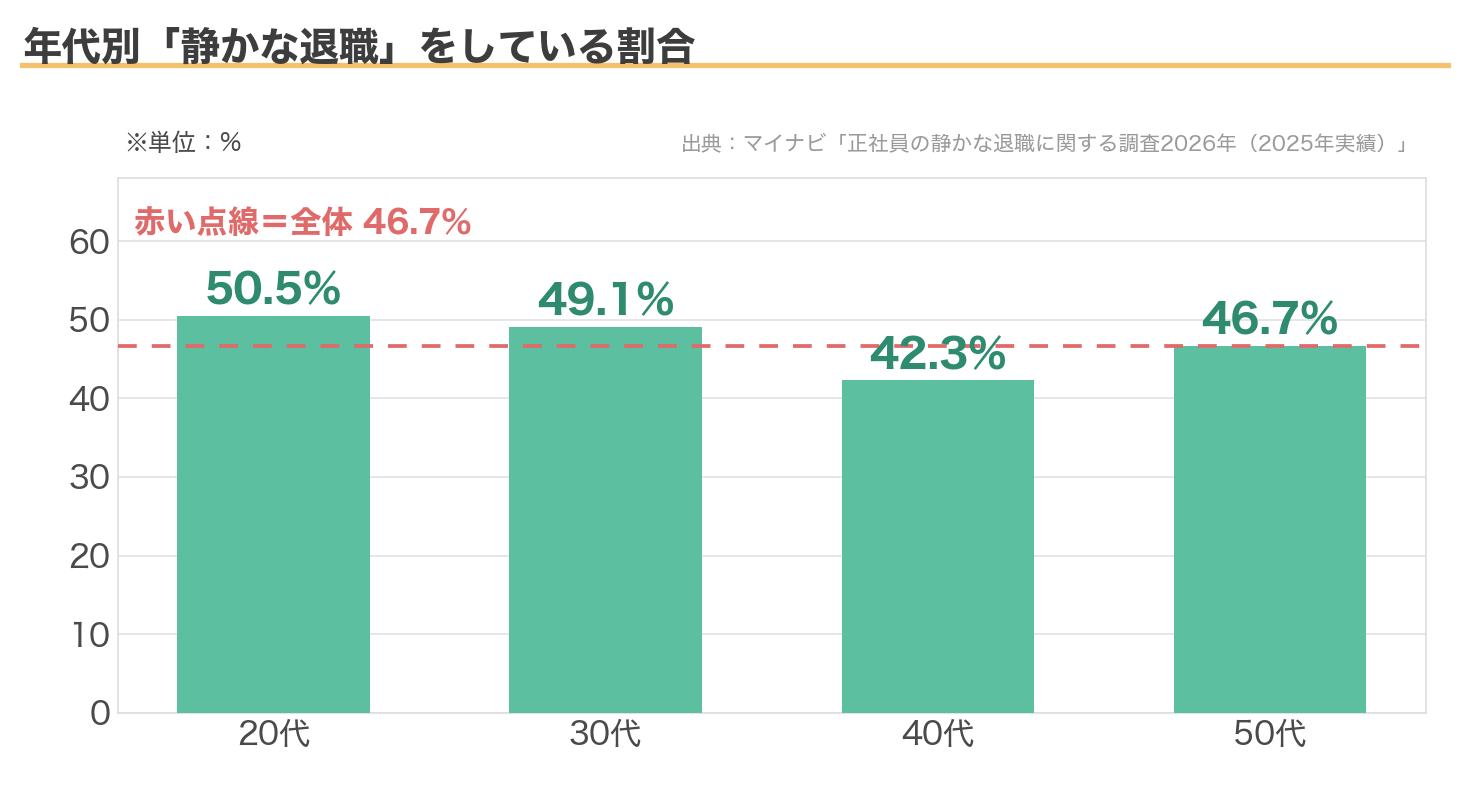 年代別に見た「静かな退職」をしている割合の棒グラフ