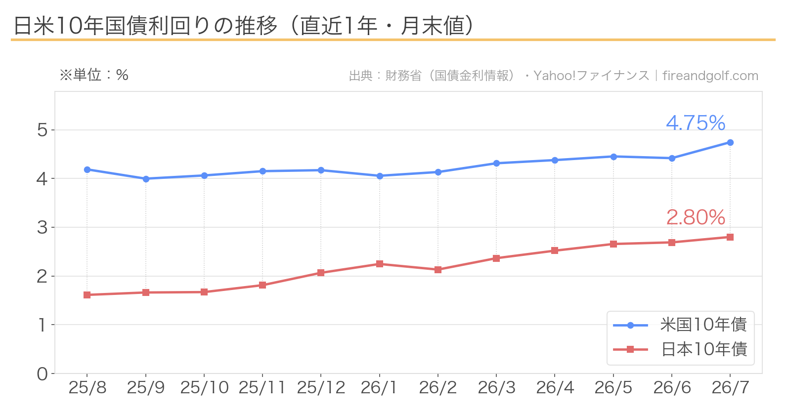 日米10年国債利回りの推移チャート