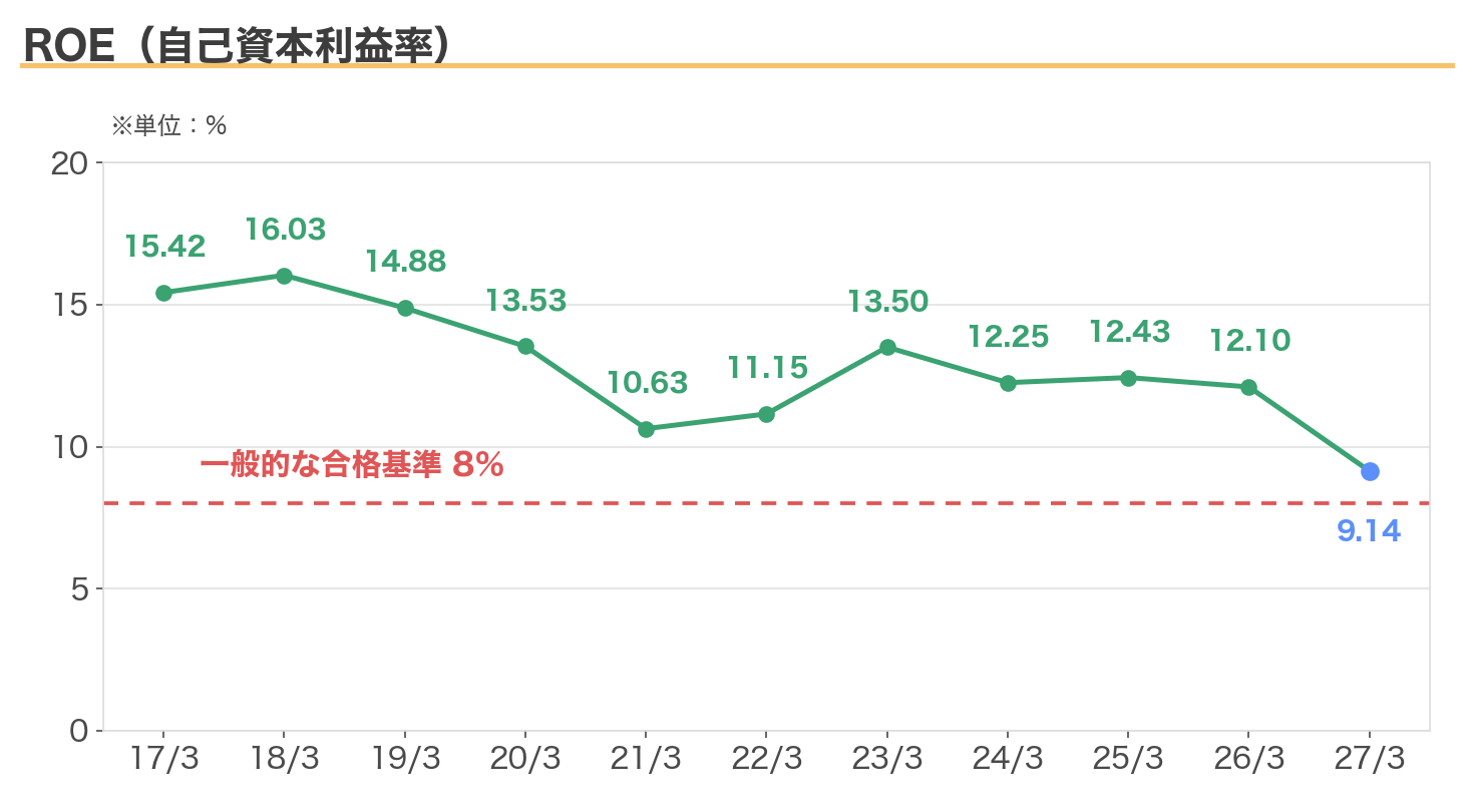 大和ハウス工業のROEの推移