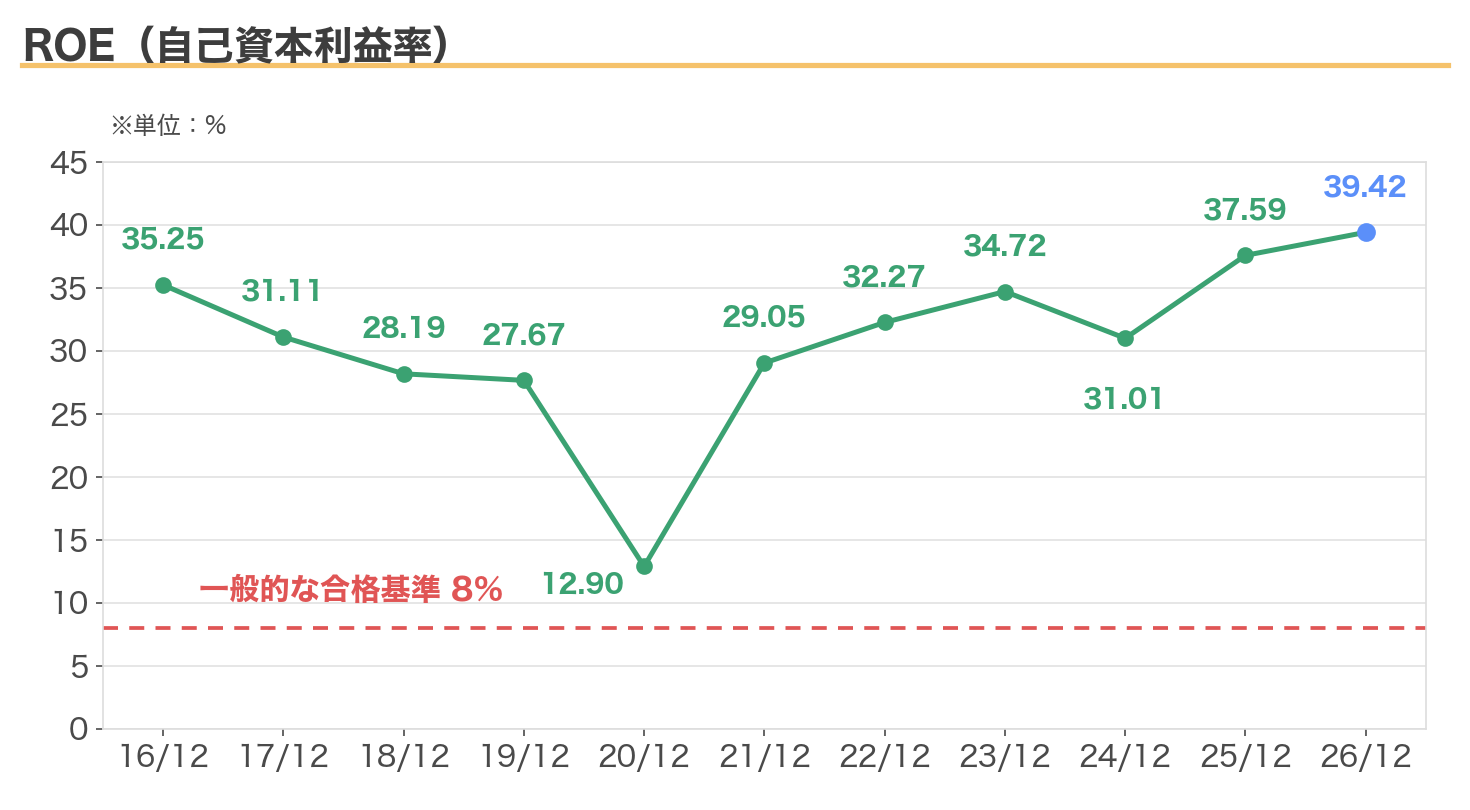 JAC RecruitmentのROEの推移