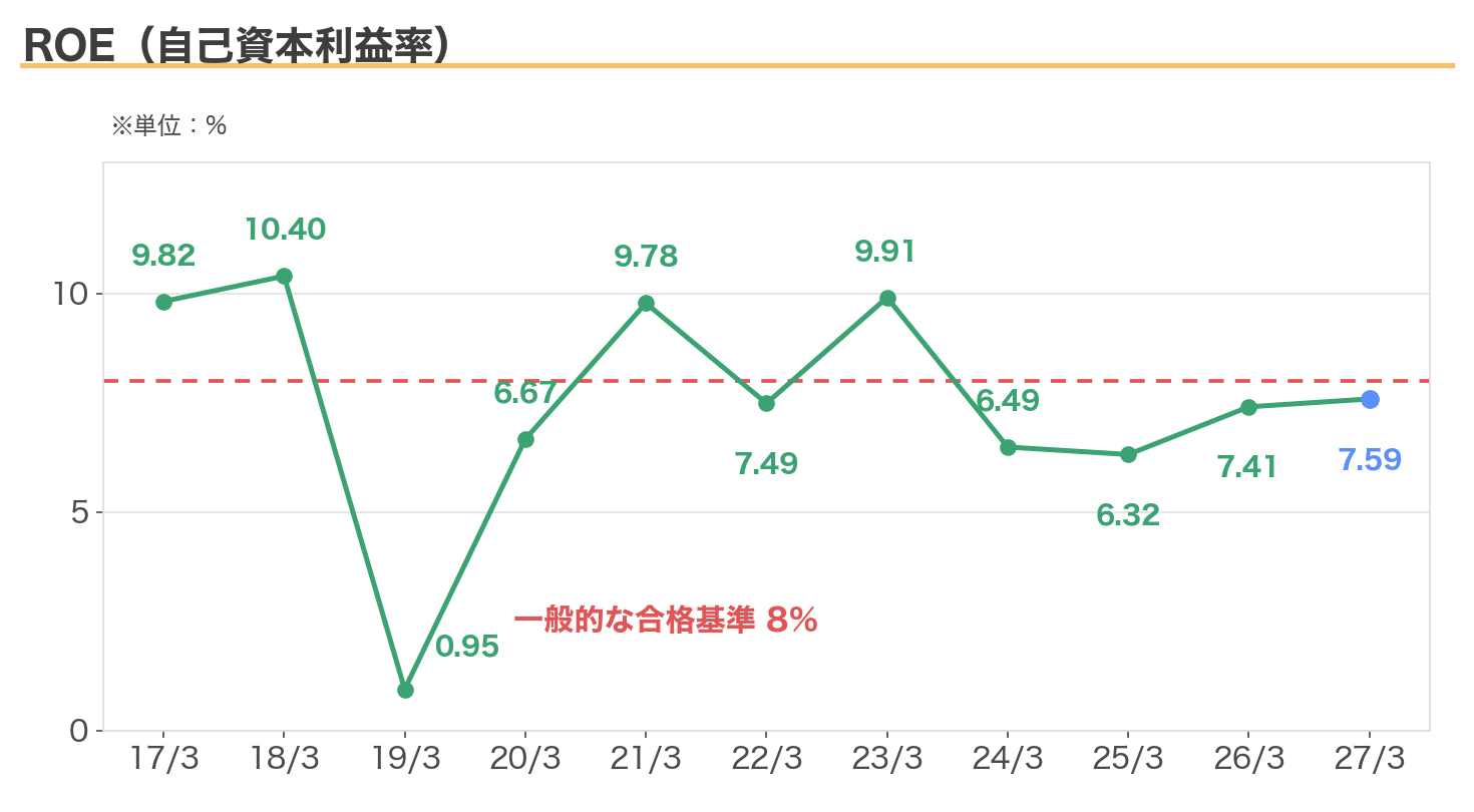 住友精化のROEの推移