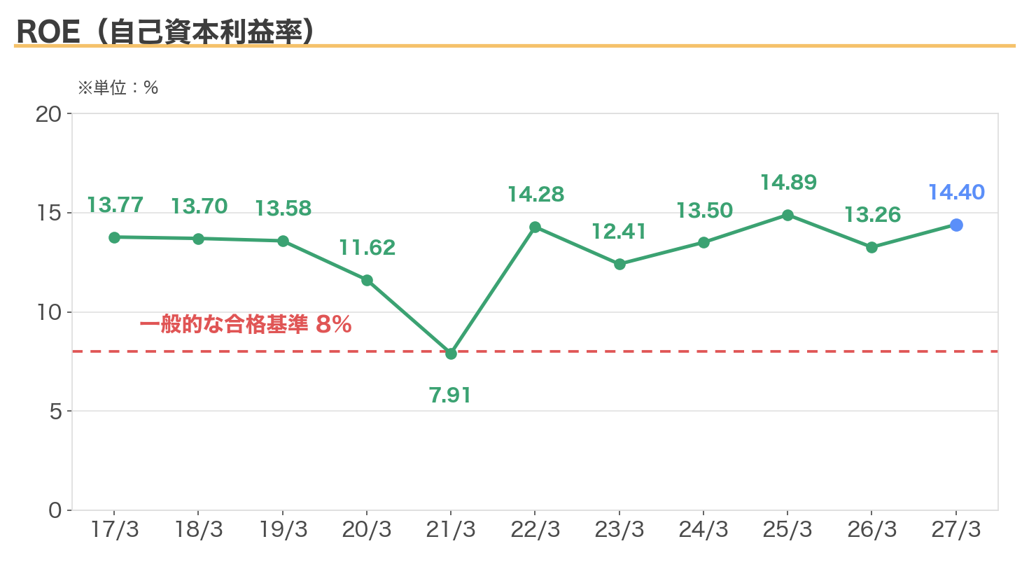 ニチアスのROEの推移